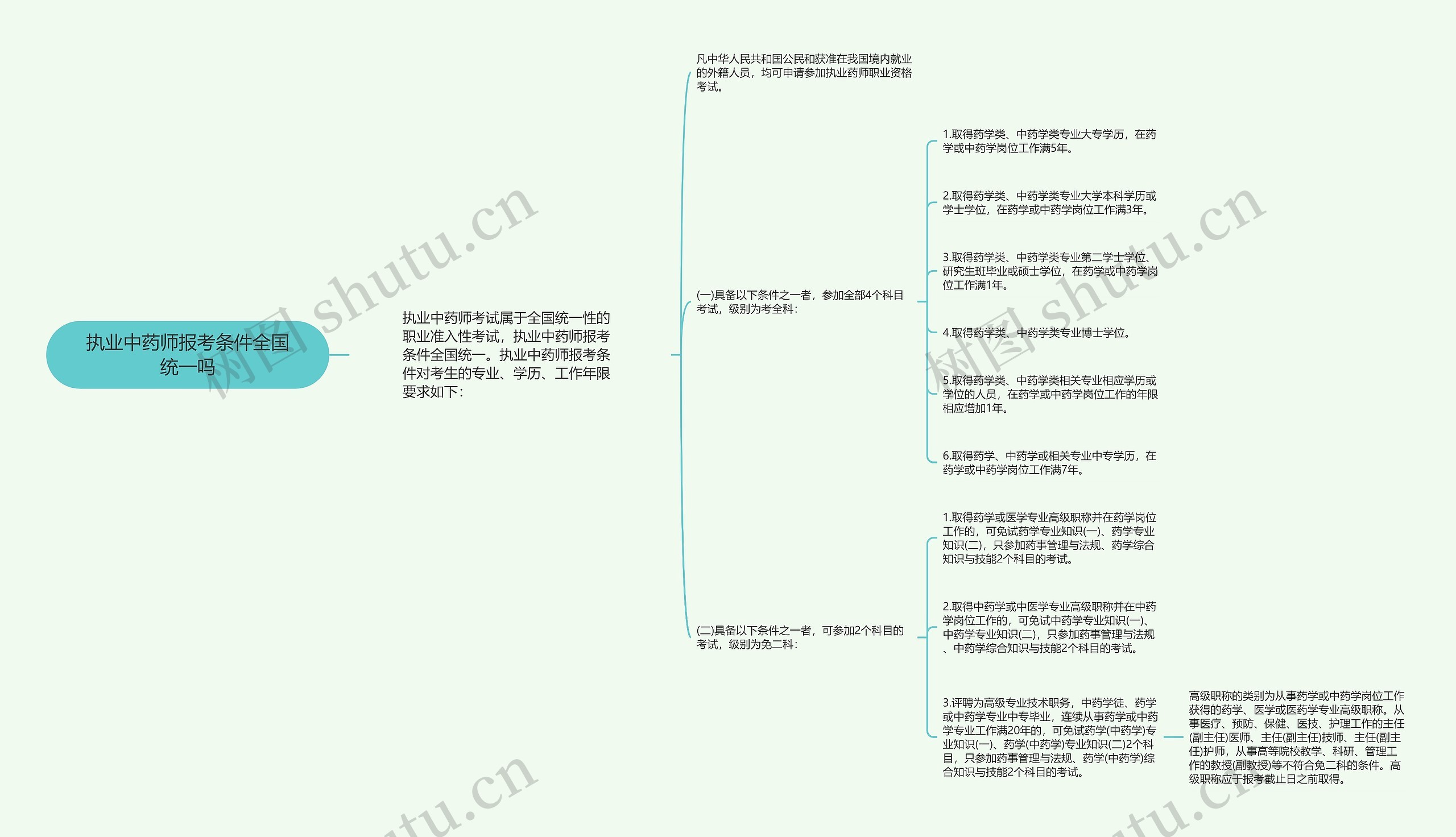 执业中药师报考条件全国统一吗思维导图