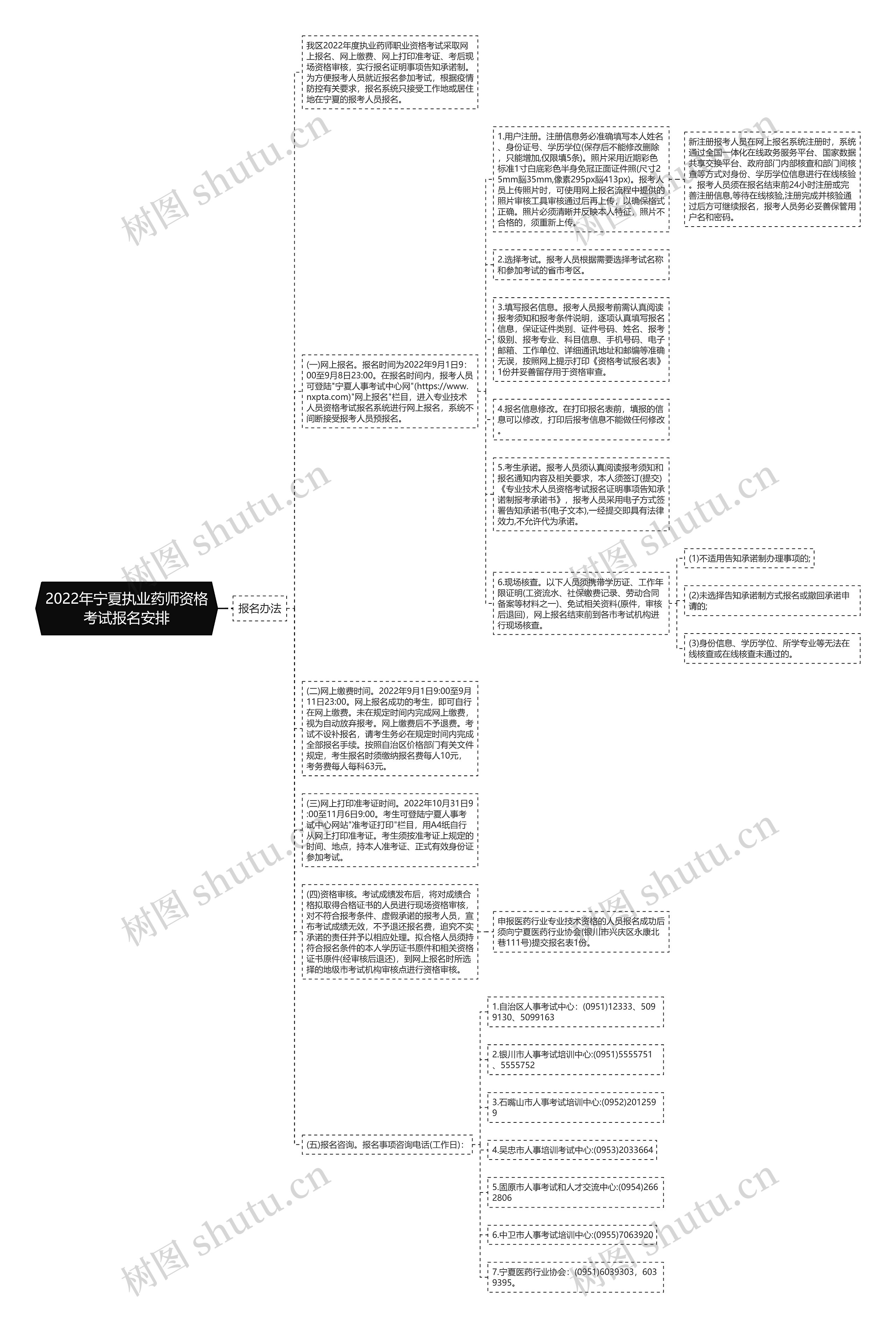 2022年宁夏执业药师资格考试报名安排思维导图