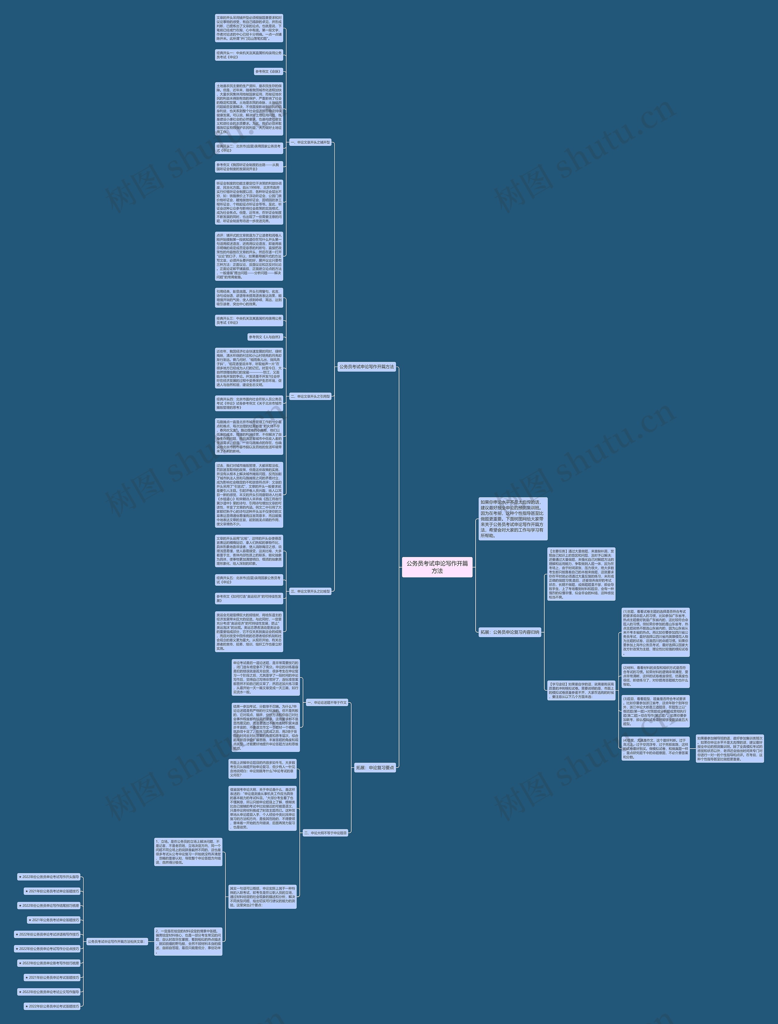 公务员考试申论写作开篇方法思维导图