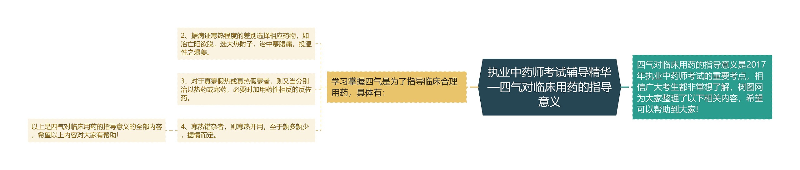 执业中药师考试辅导精华—四气对临床用药的指导意义思维导图高清图 执业中药师考试辅导精华—四气对临床用药的指导意义思维导图