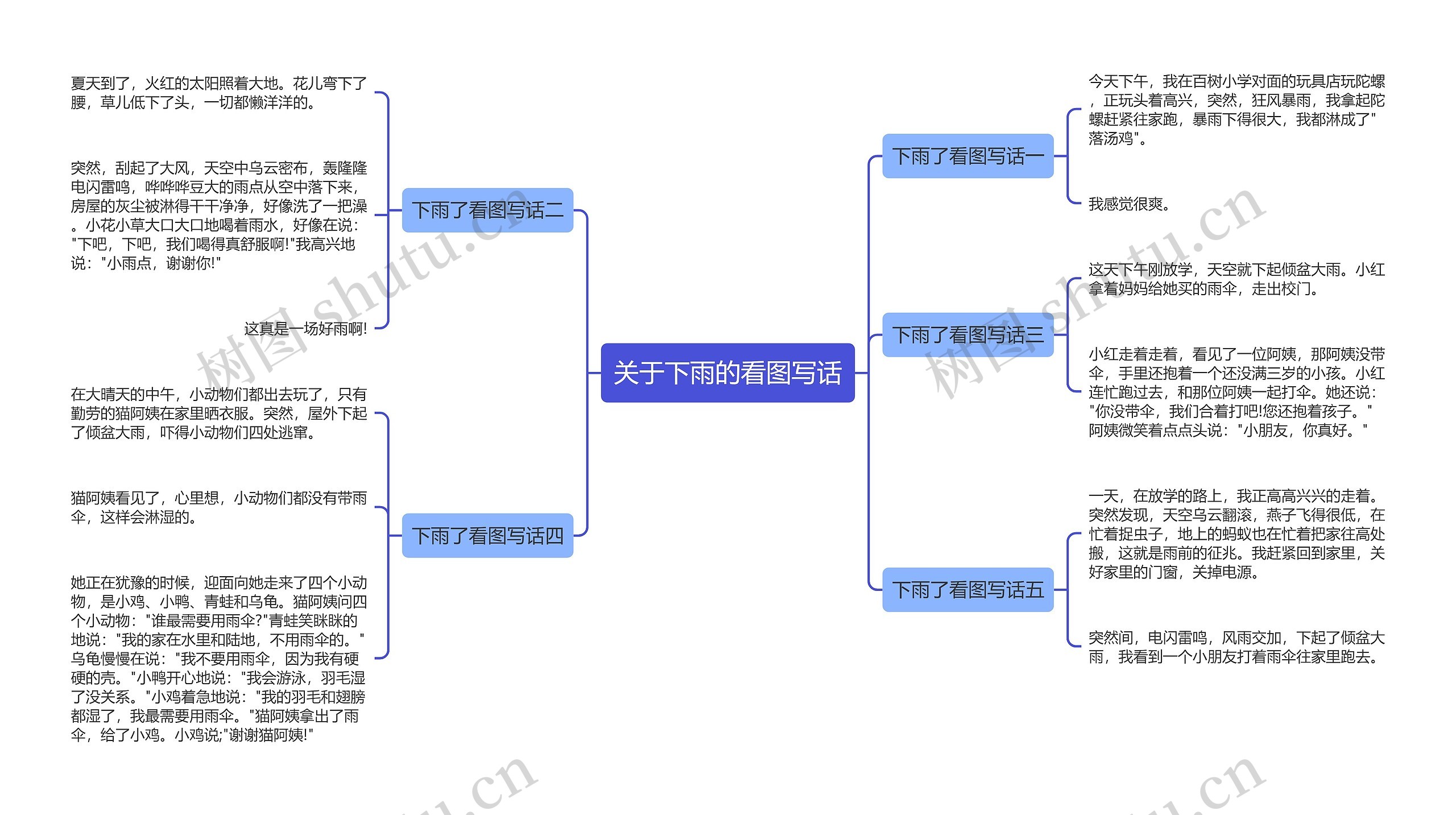 关于下雨的看图写话思维导图