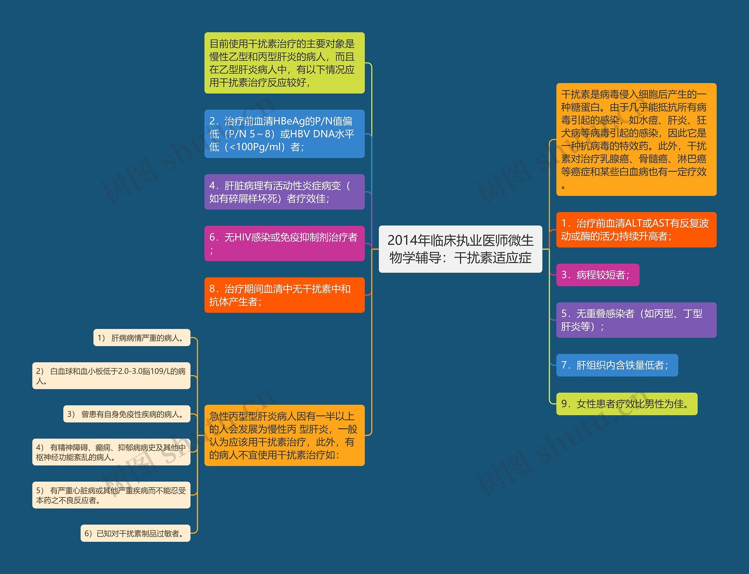 2014年临床执业医师微生物学辅导：干扰素适应症