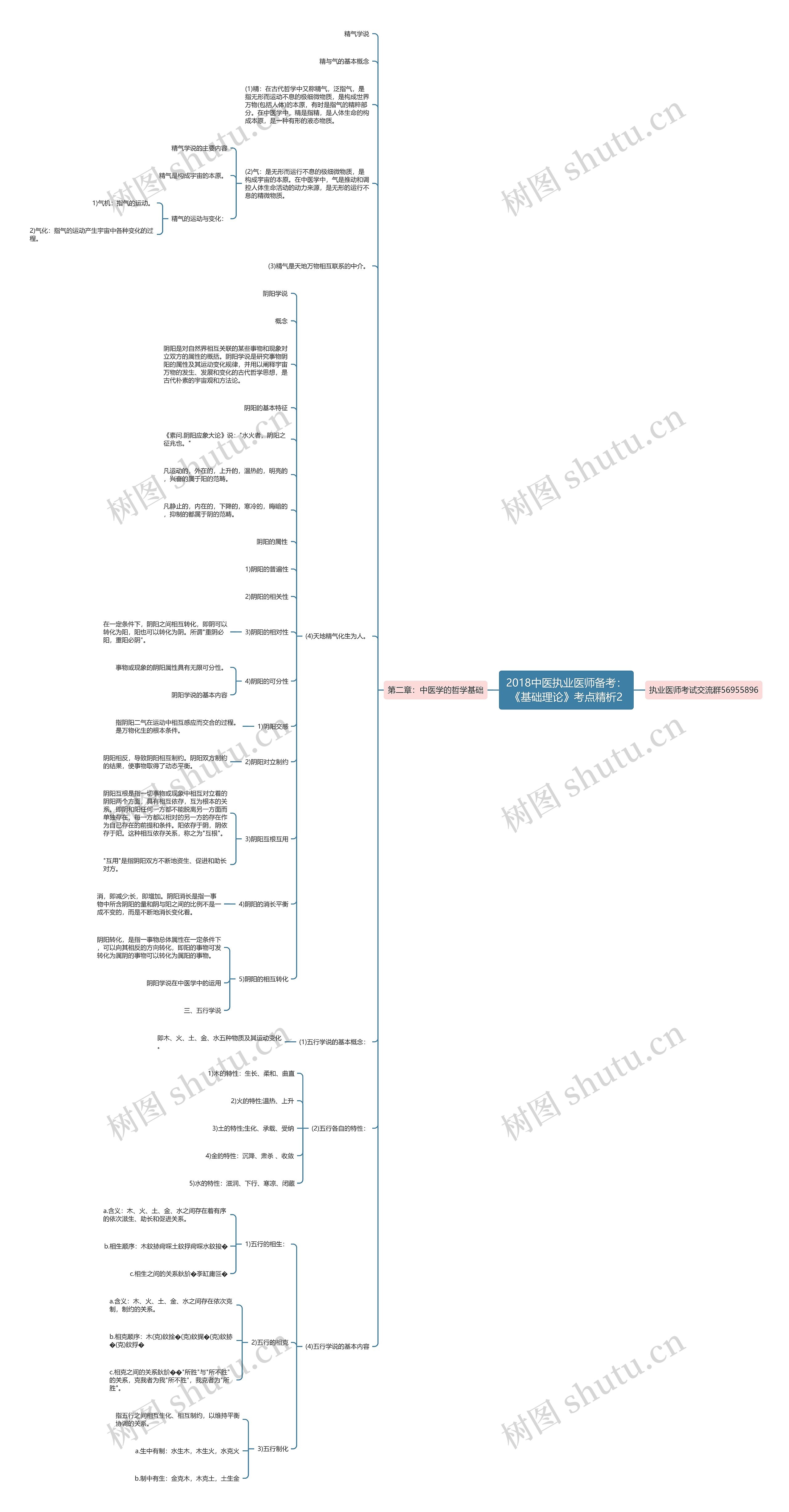 2018中医执业医师备考：《基础理论》考点精析2思维导图