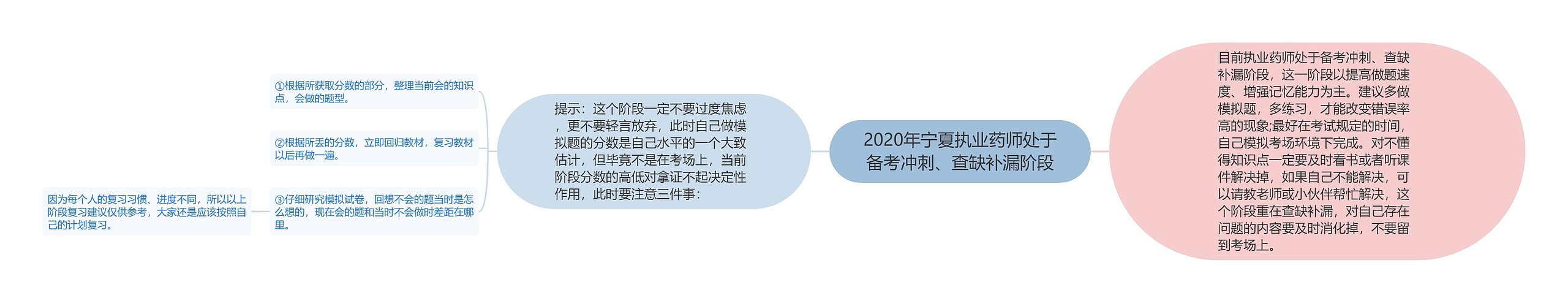 2020年宁夏执业药师处于备考冲刺、查缺补漏阶段思维导图