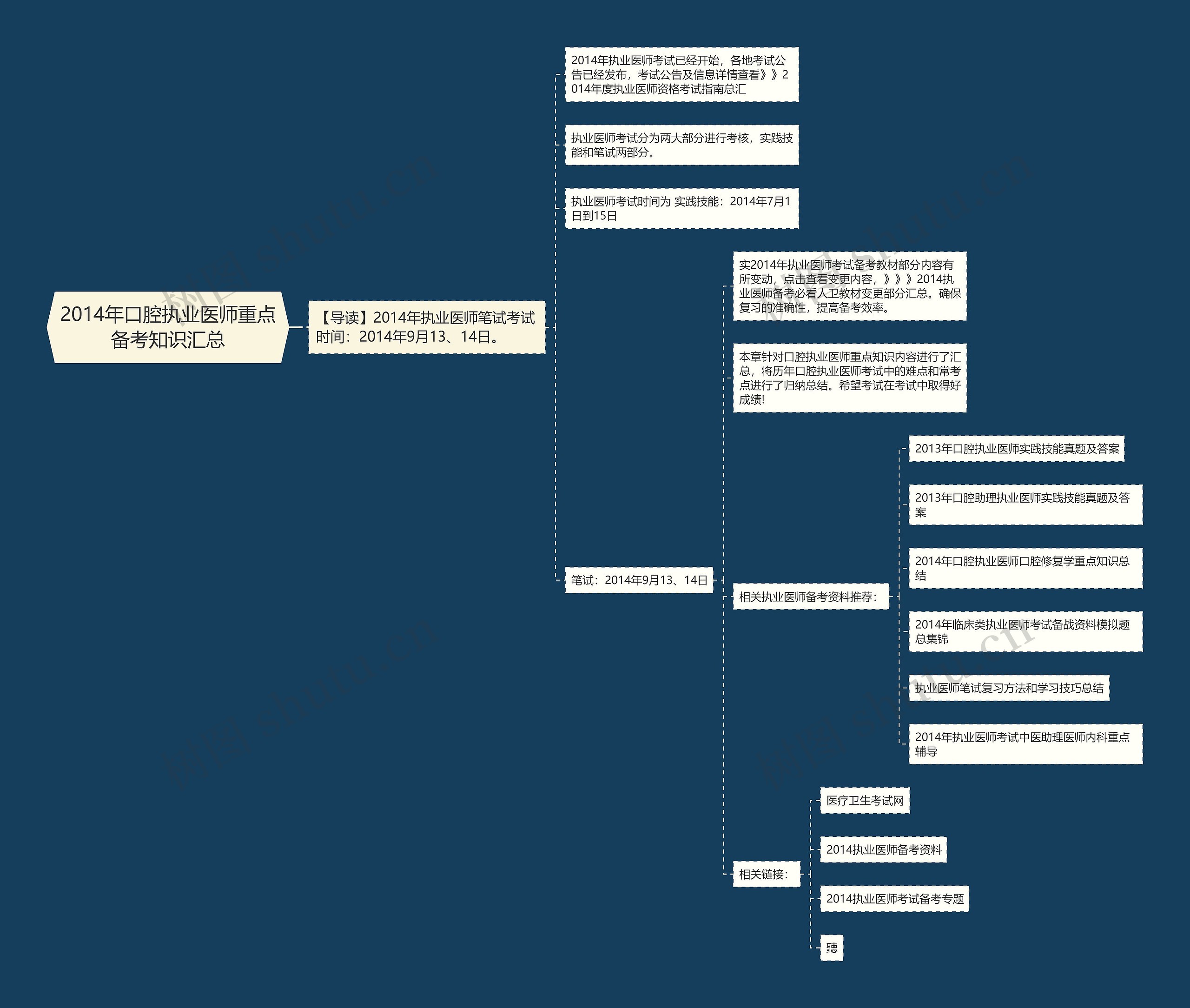 2014年口腔执业医师重点备考知识汇总思维导图高清图 2014年口腔执业医师重点备考知识汇总思维导图