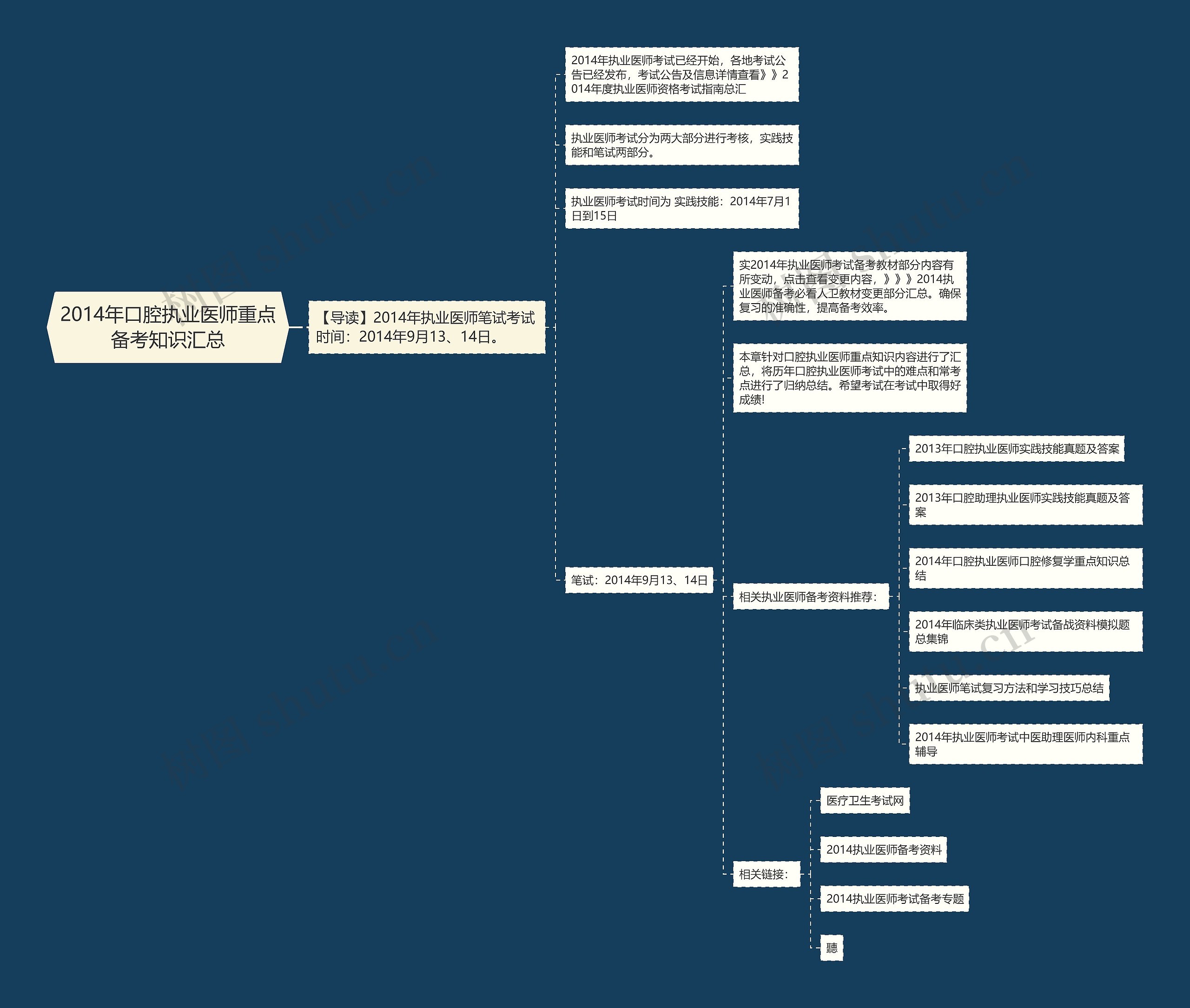 2014年口腔执业医师重点备考知识汇总思维导图