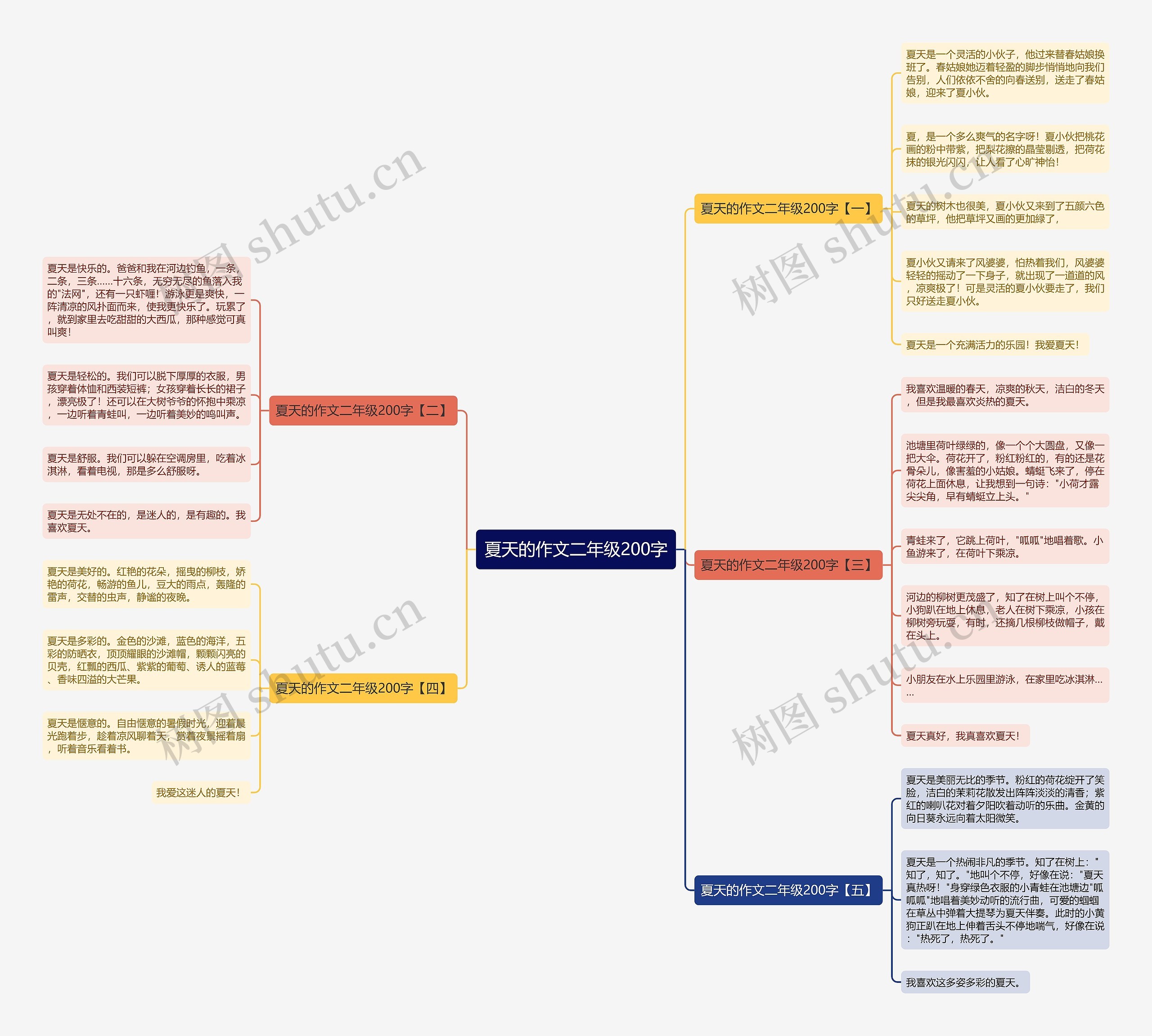 夏天的作文二年级200字思维导图