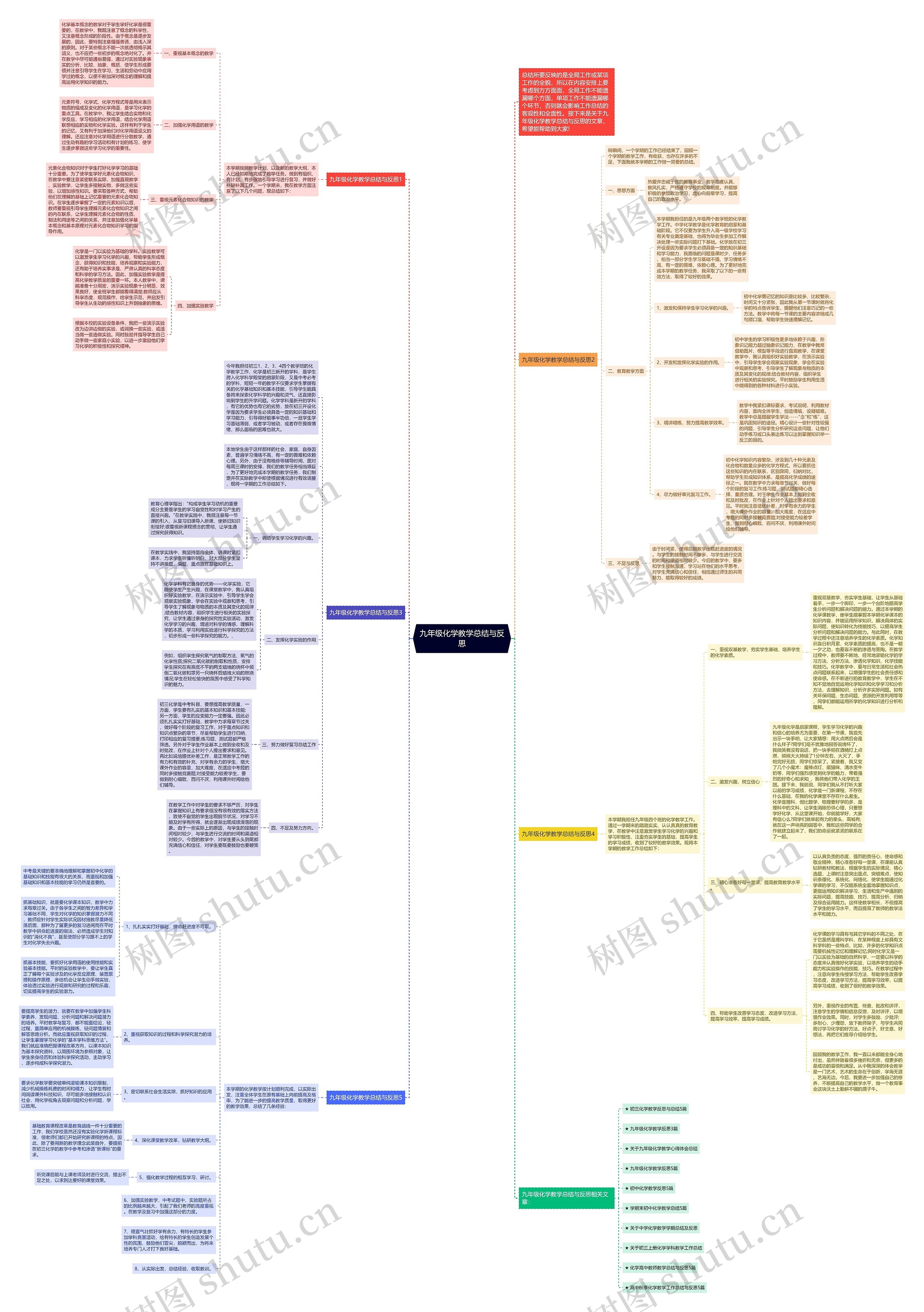 九年级化学教学总结与反思思维导图高清图 九年级化学教学总结与反思思维导图