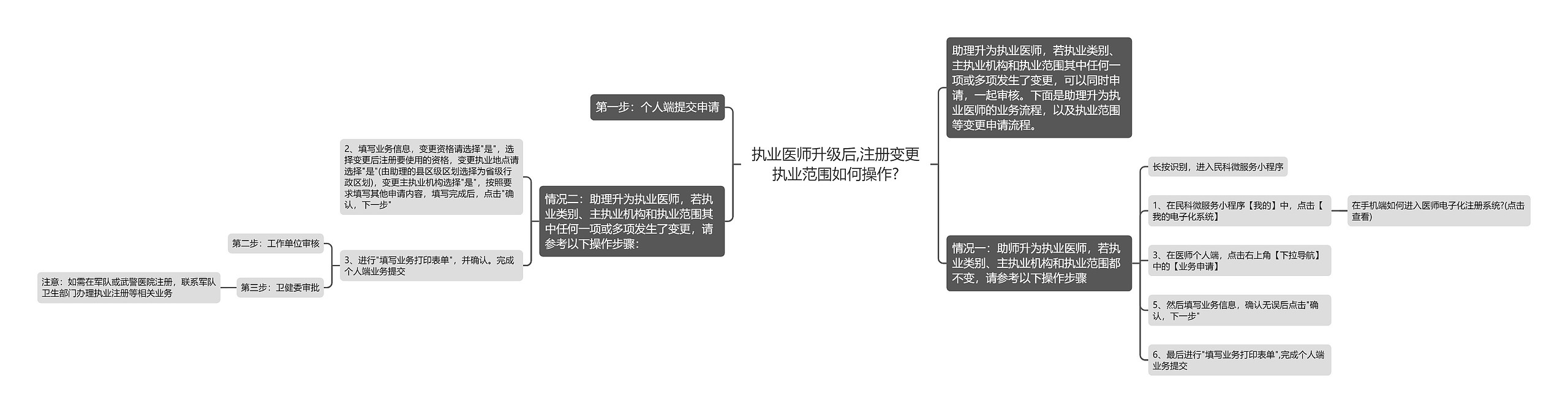 执业医师升级后,注册变更执业范围如何操作?