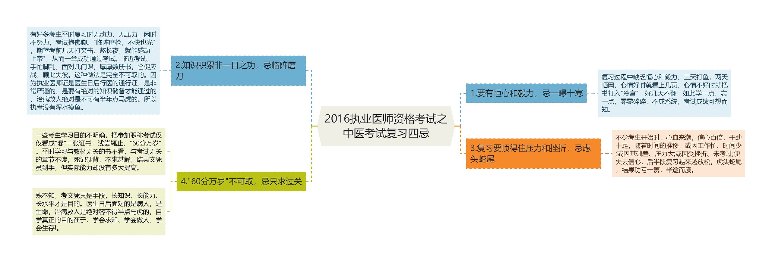 2016执业医师资格考试之中医考试复习四忌思维导图