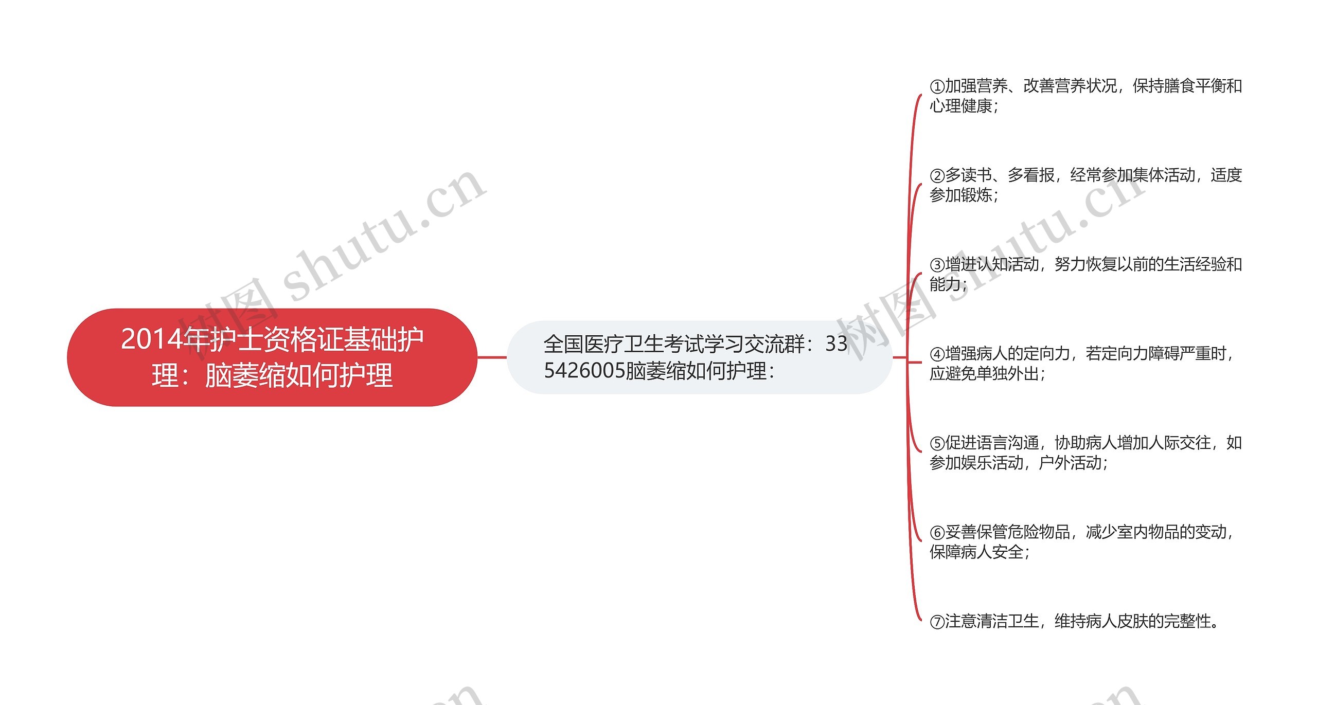 2014年护士资格证基础护理：脑萎缩如何护理思维导图