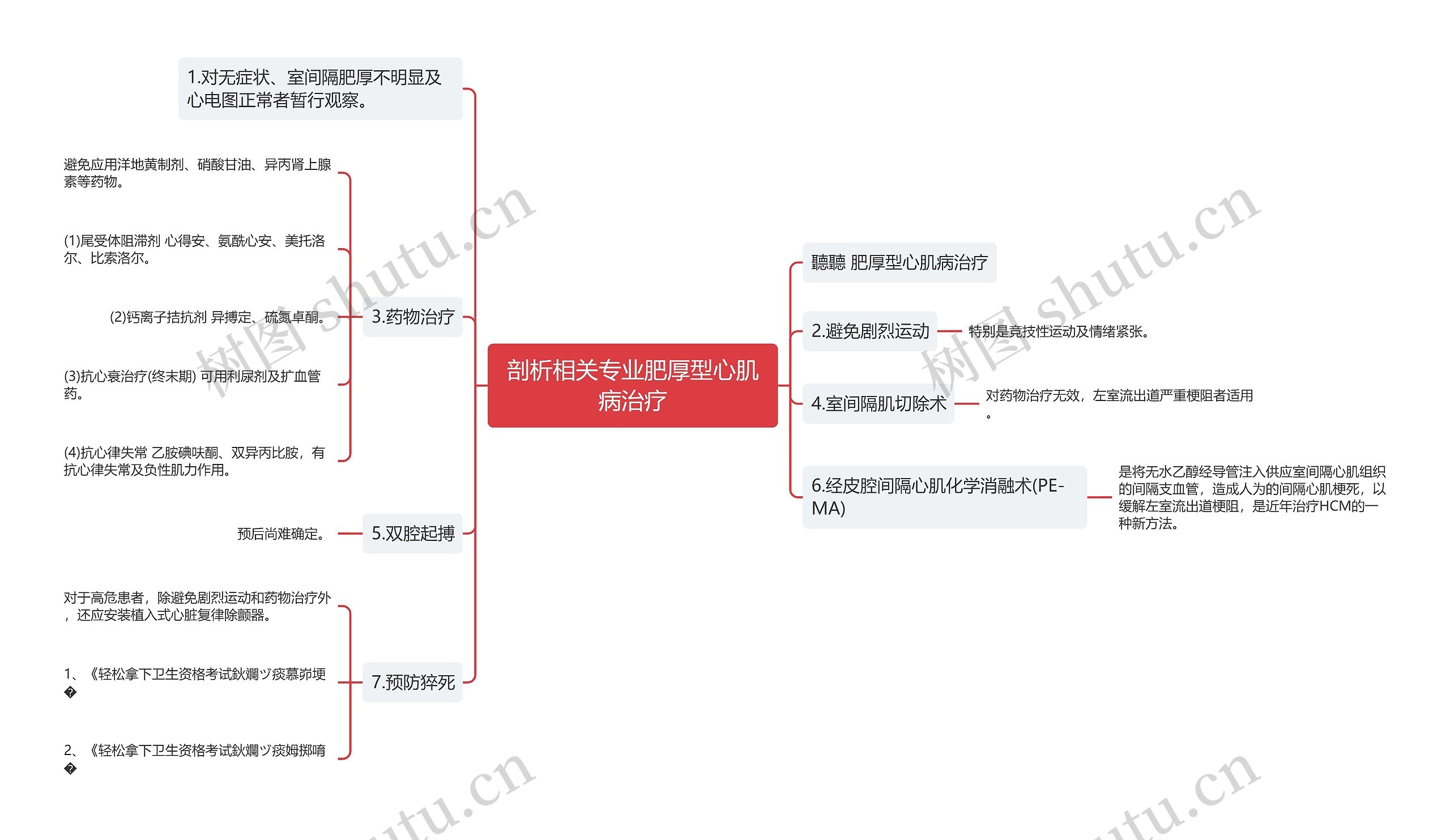 剖析相关专业肥厚型心肌病治疗思维导图