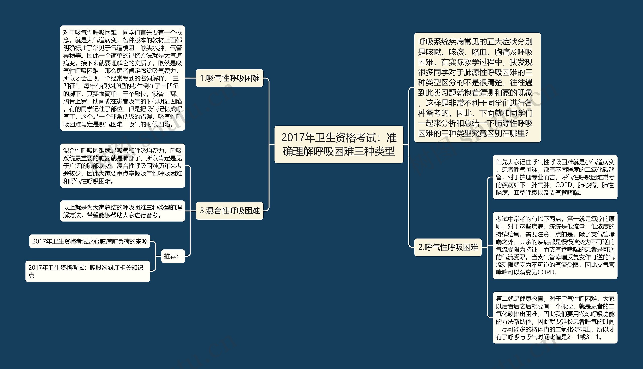 2017年卫生资格考试：准确理解呼吸困难三种类型思维导图