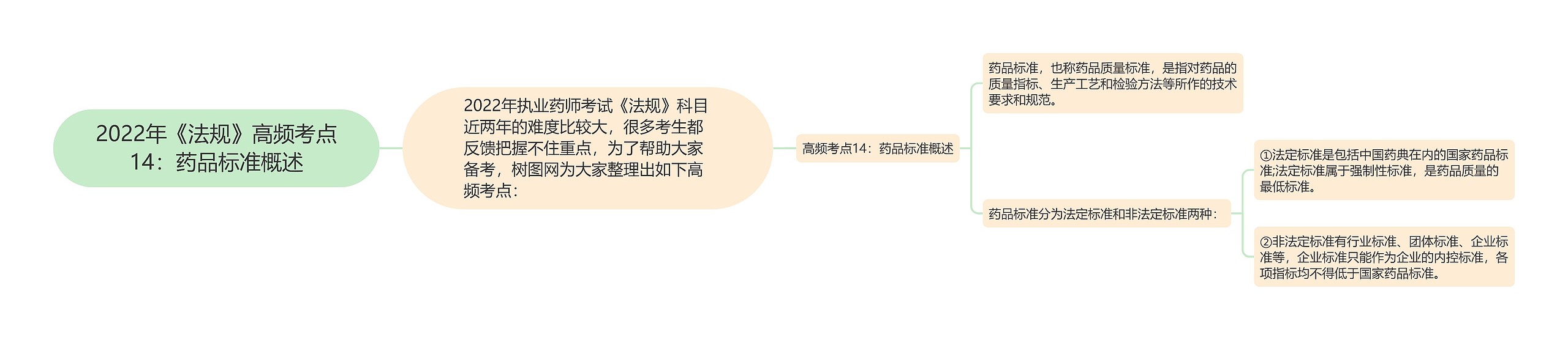 2022年《法规》高频考点14：药品标准概述