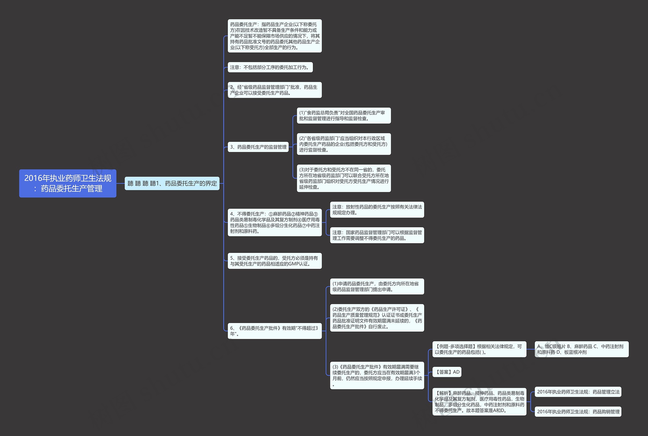 2016年执业药师卫生法规：药品委托生产管理思维导图