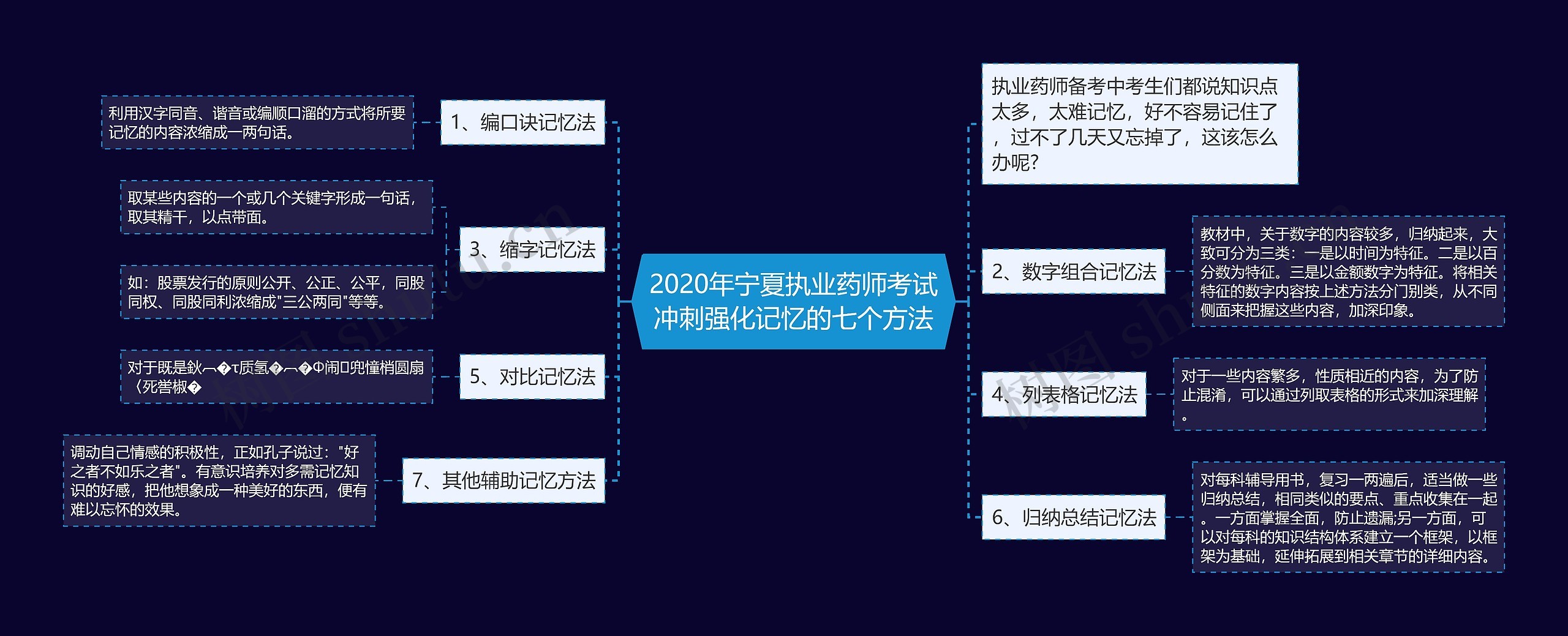 2020年宁夏执业药师考试冲刺强化记忆的七个方法