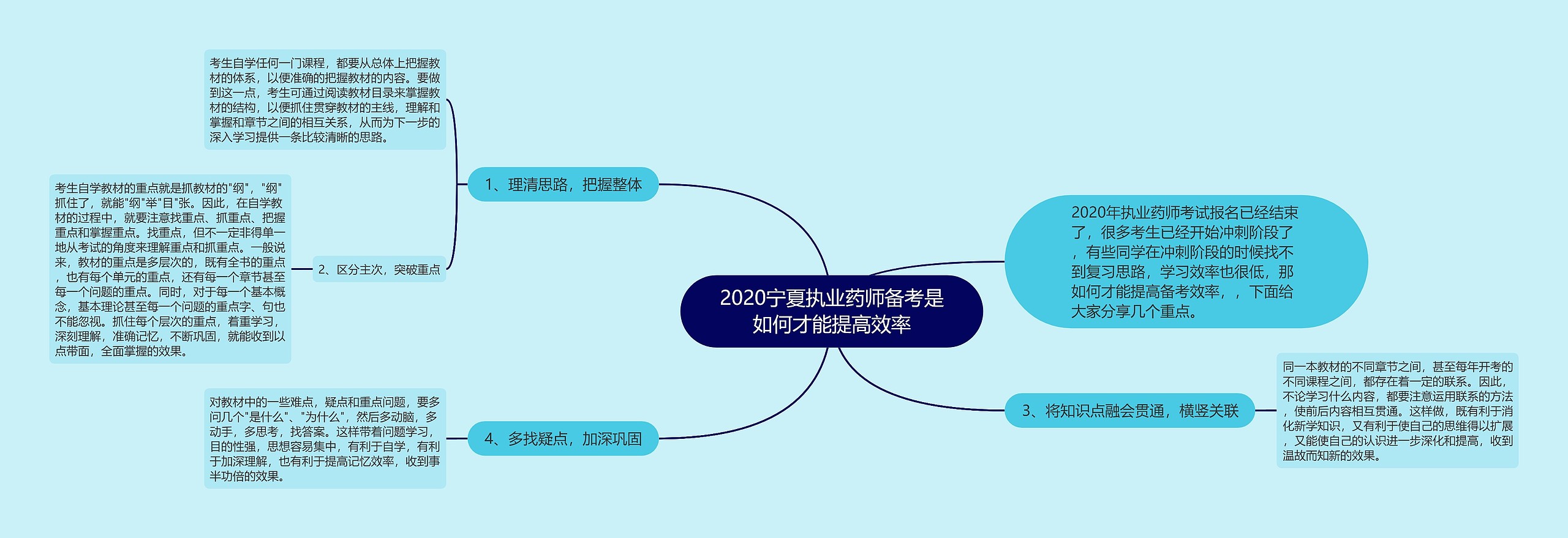 2020宁夏执业药师备考是如何才能提高效率思维导图