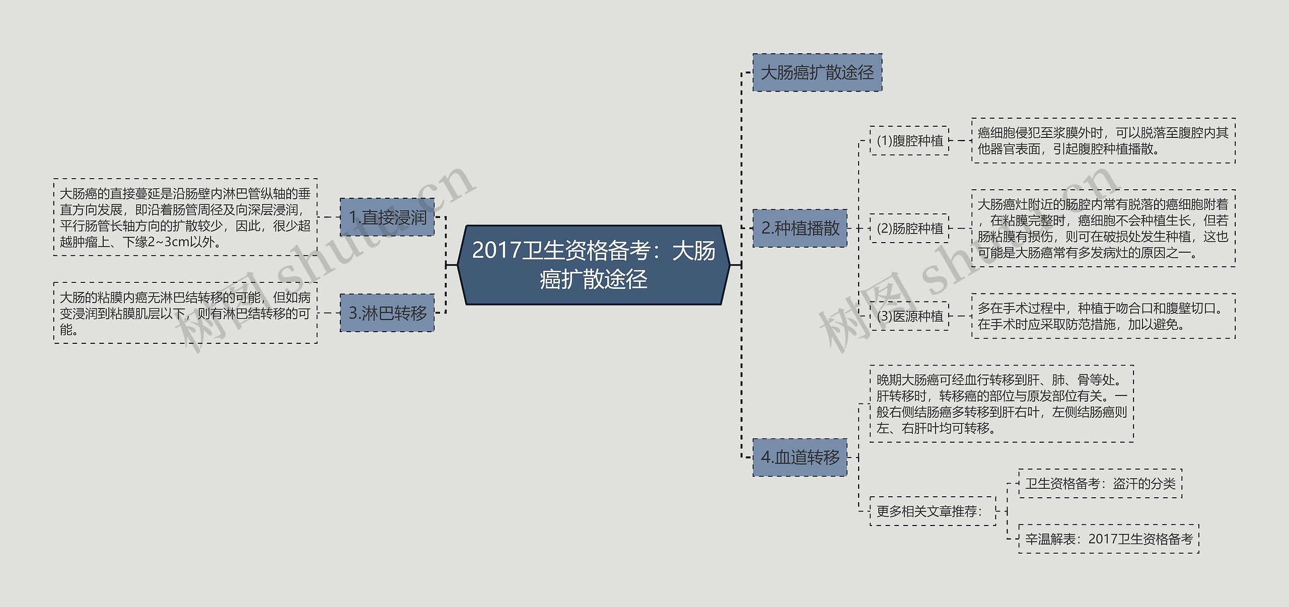 2017卫生资格备考：大肠癌扩散途径