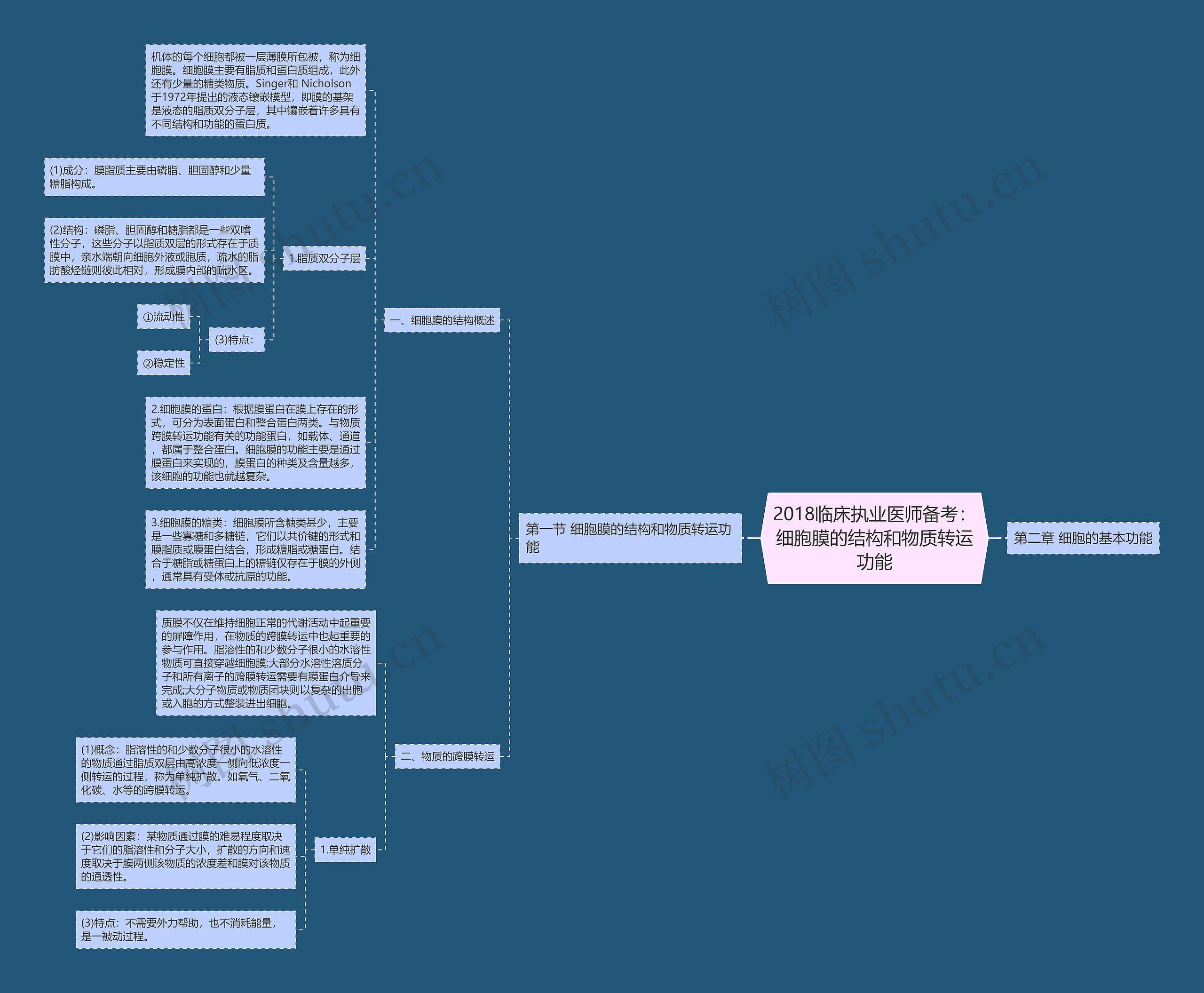 2018临床执业医师备考：细胞膜的结构和物质转运功能思维导图