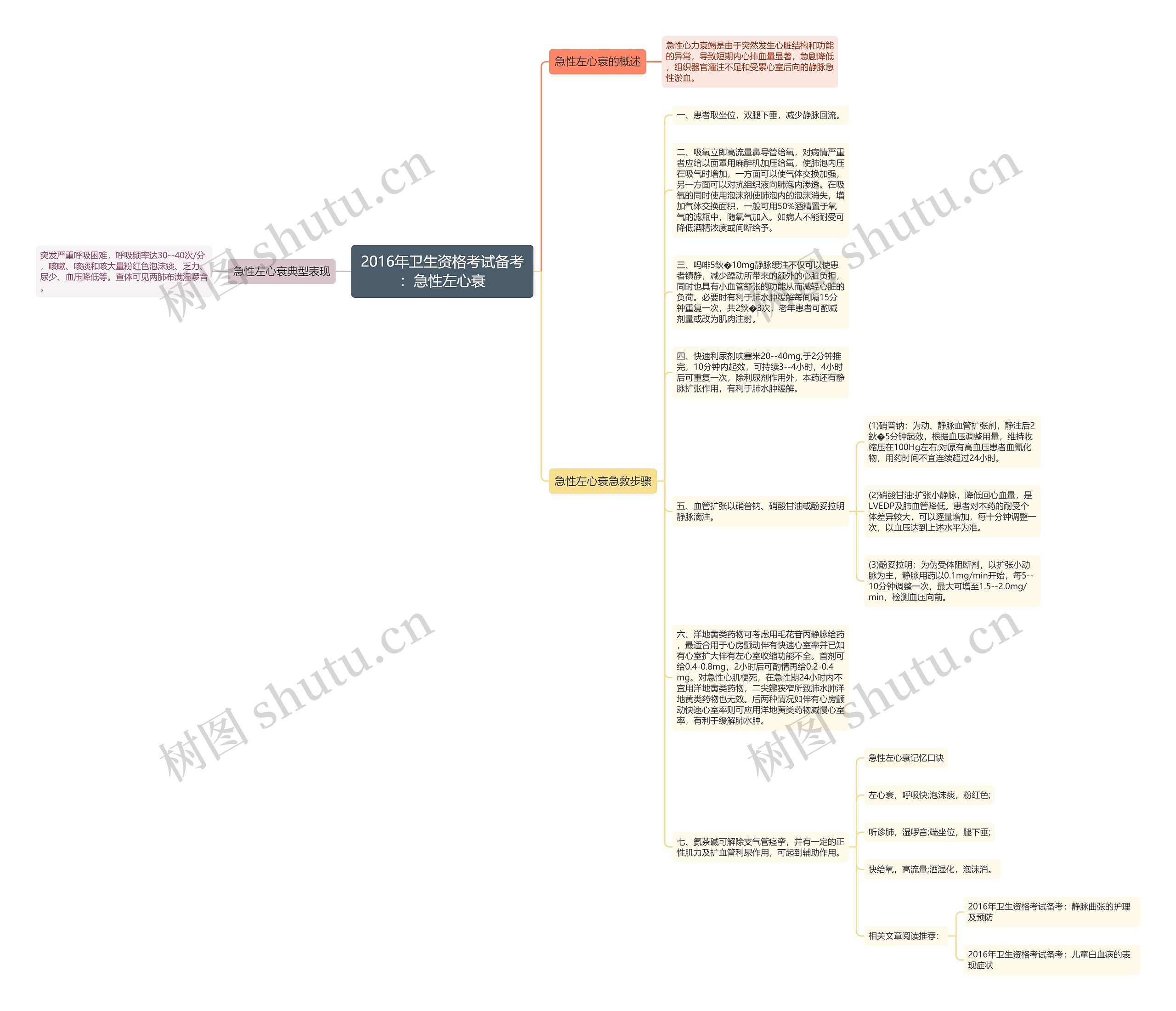 2016年卫生资格考试备考：急性左心衰思维导图