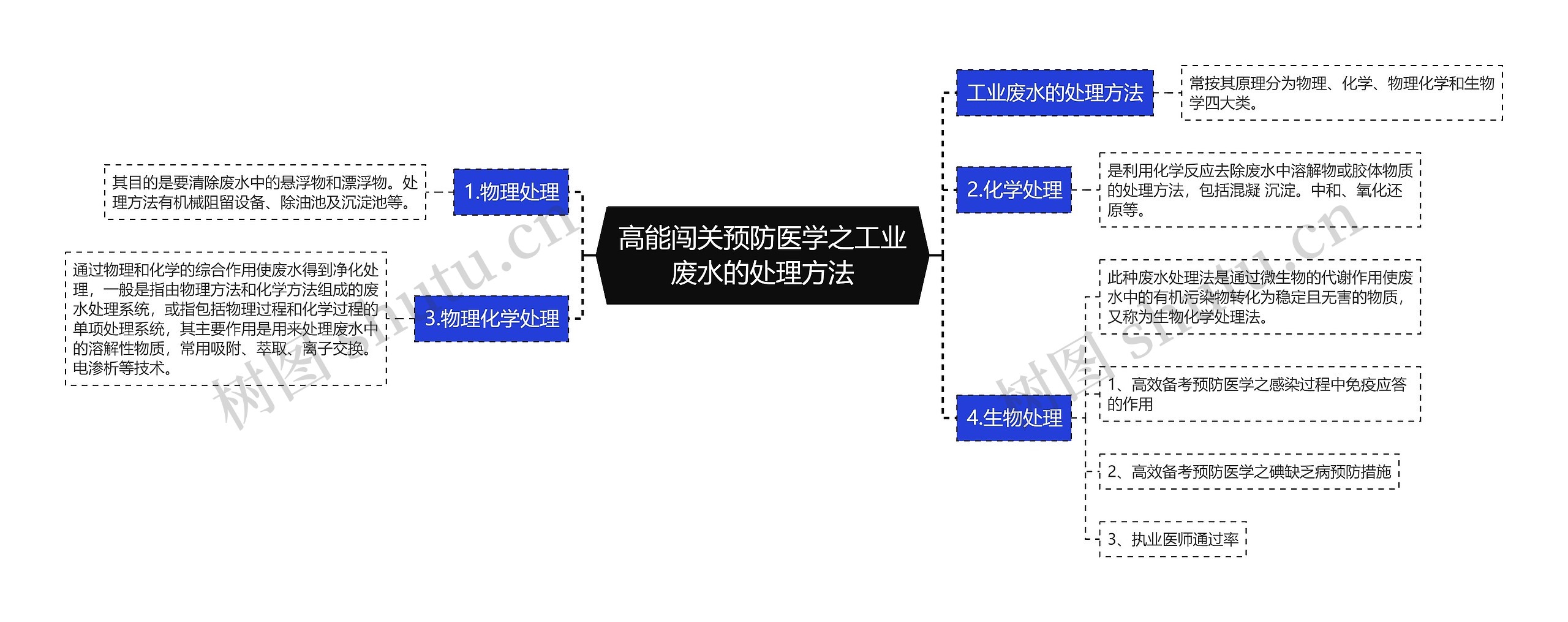 高能闯关预防医学之工业废水的处理方法思维导图