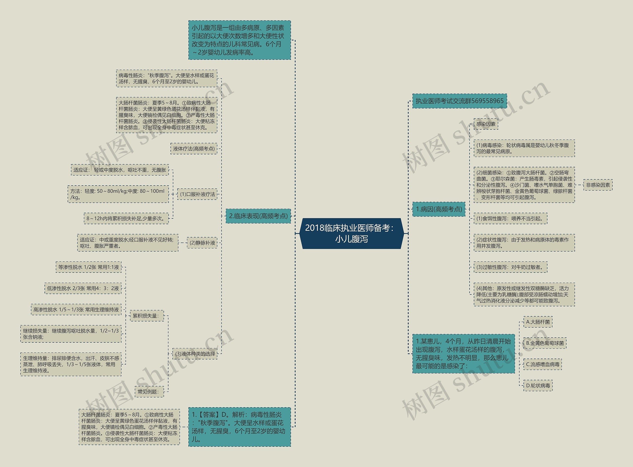 2018临床执业医师备考：小儿腹泻思维导图