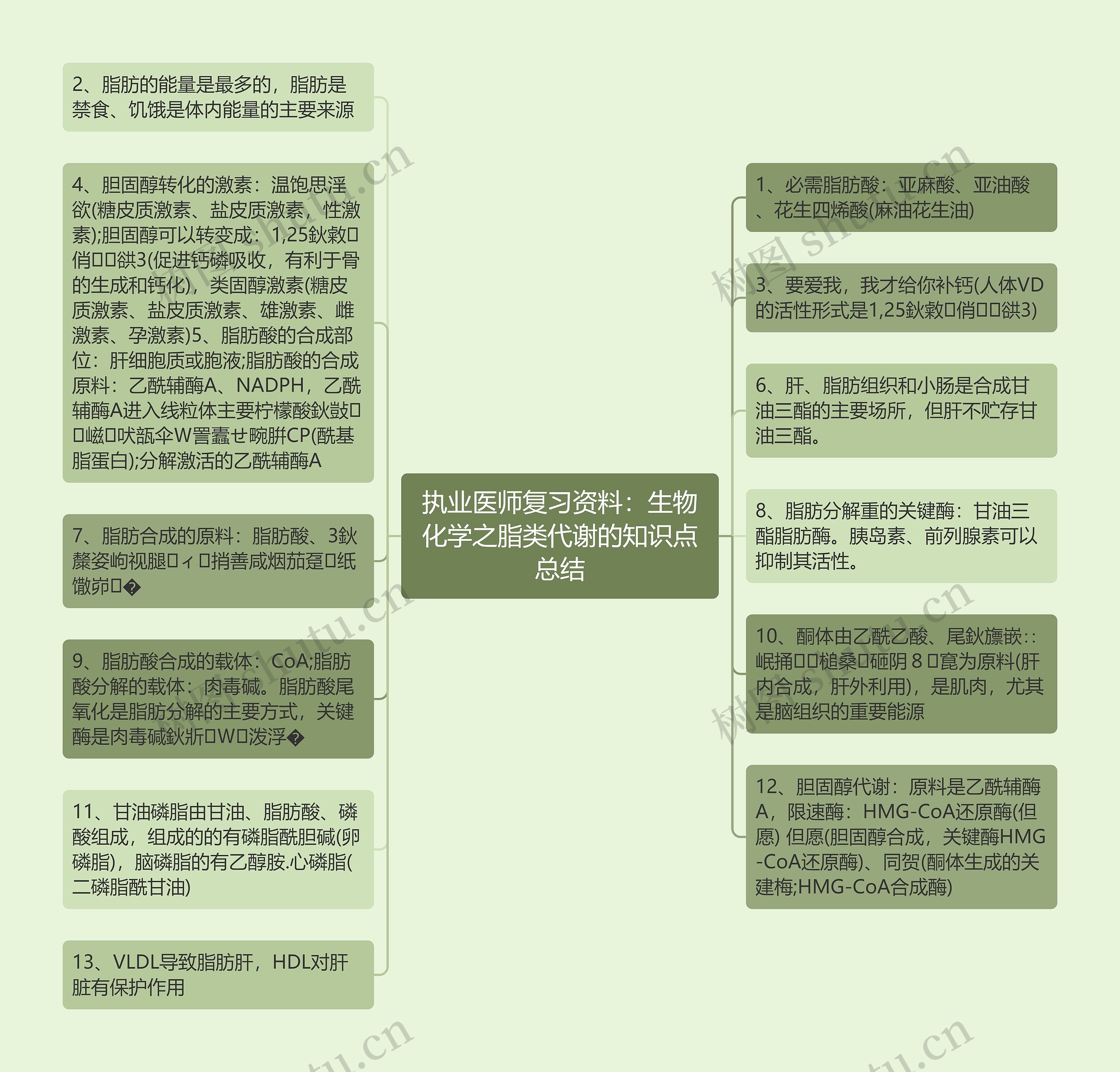 执业医师复习资料：生物化学之脂类代谢的知识点总结思维导图