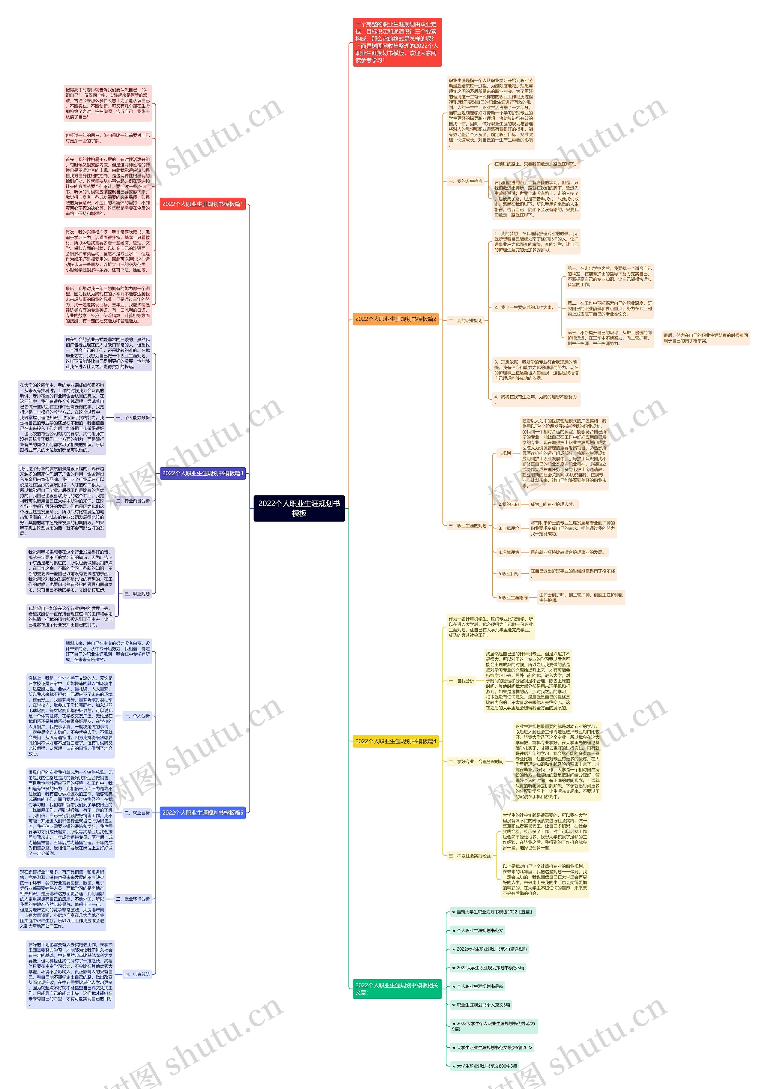 2022个人职业生涯规划书思维导图