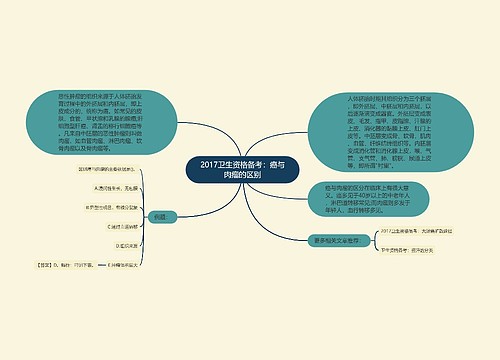 2017卫生资格备考：癌与肉瘤的区别