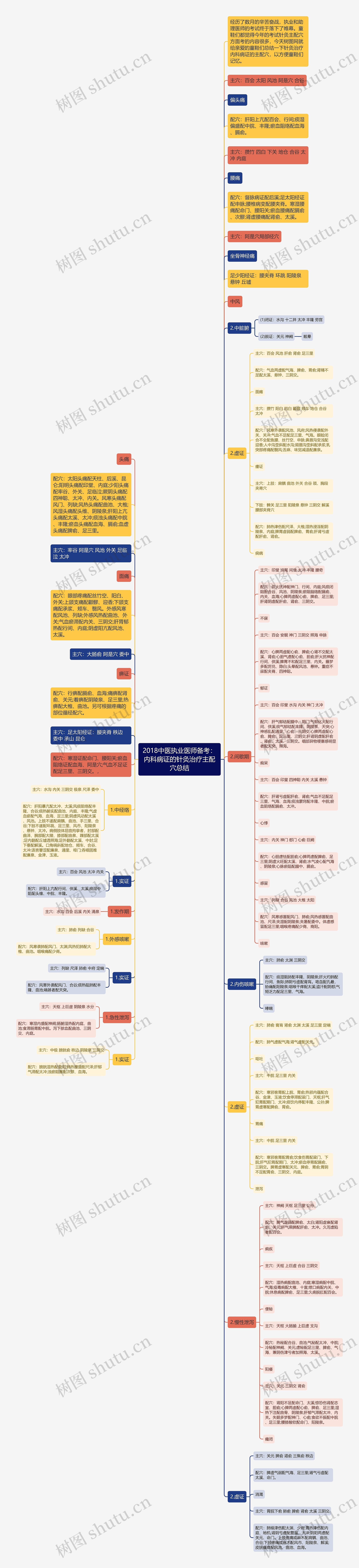 2018中医执业医师备考：内科病证的针灸治疗主配穴总结