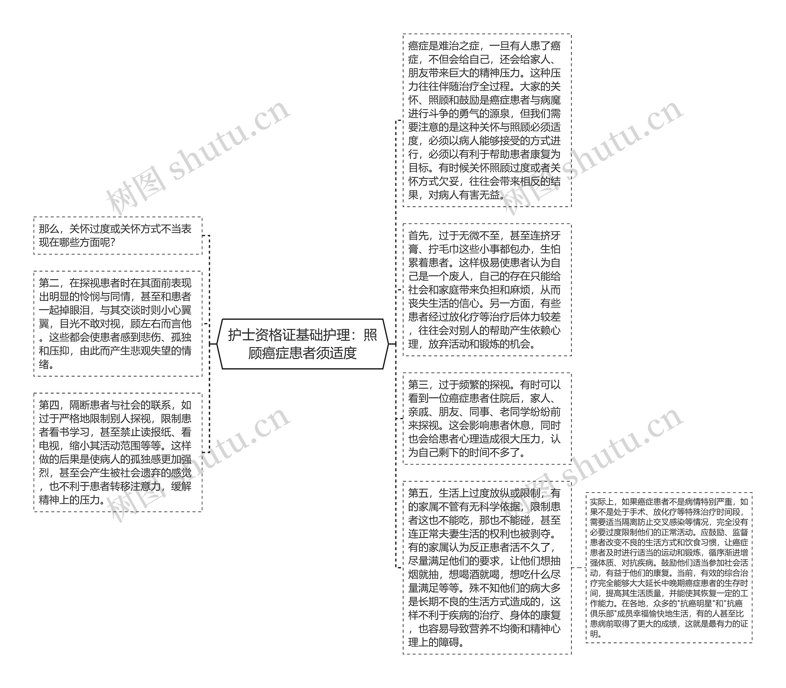 护士资格证基础护理:照顾癌症患者须适度思维导图高清图 护士资格证基础护理:照顾癌症患者须适度思维导图