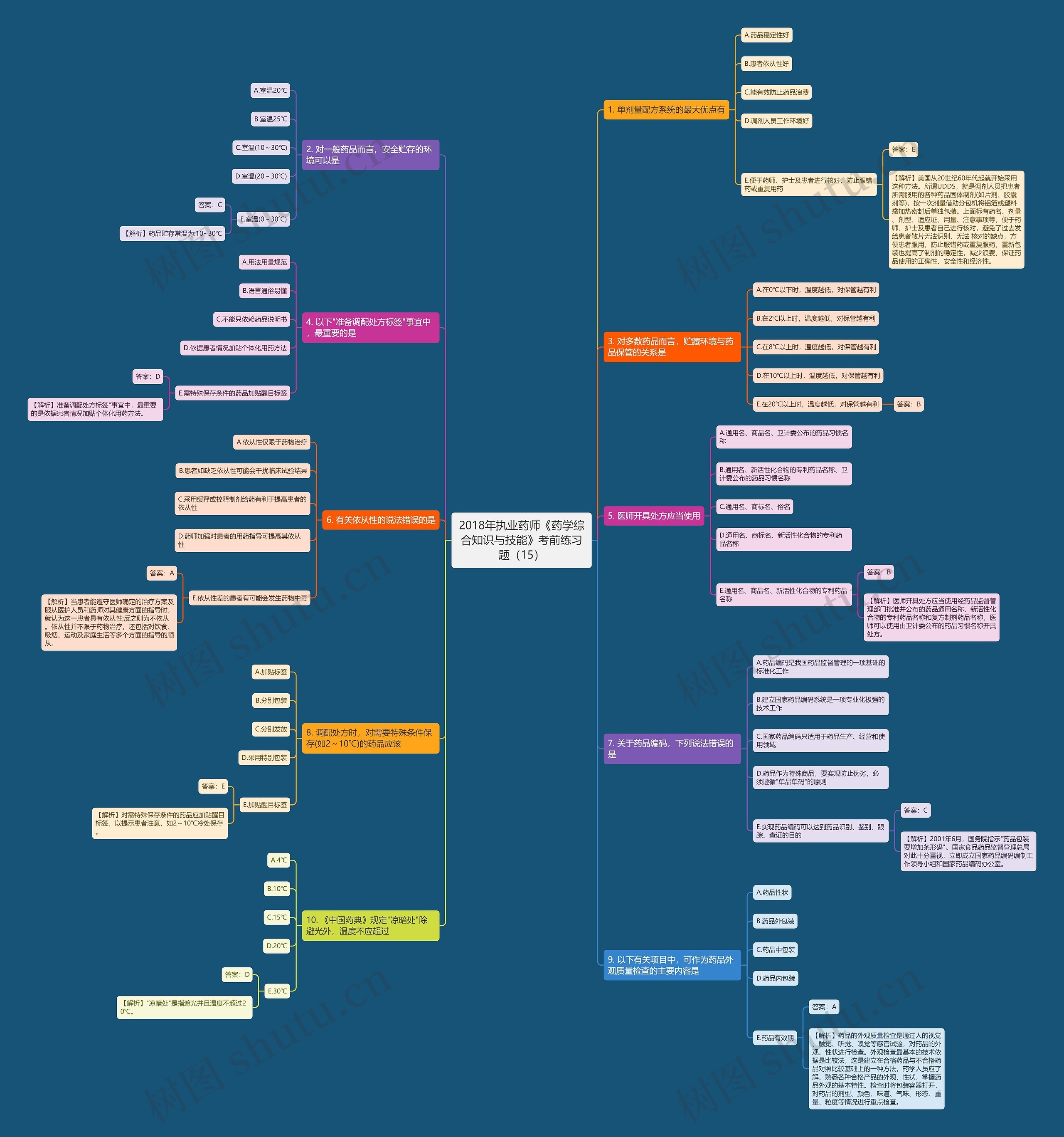 2018年执业药师《药学综合知识与技能》考前练习题（15）思维导图