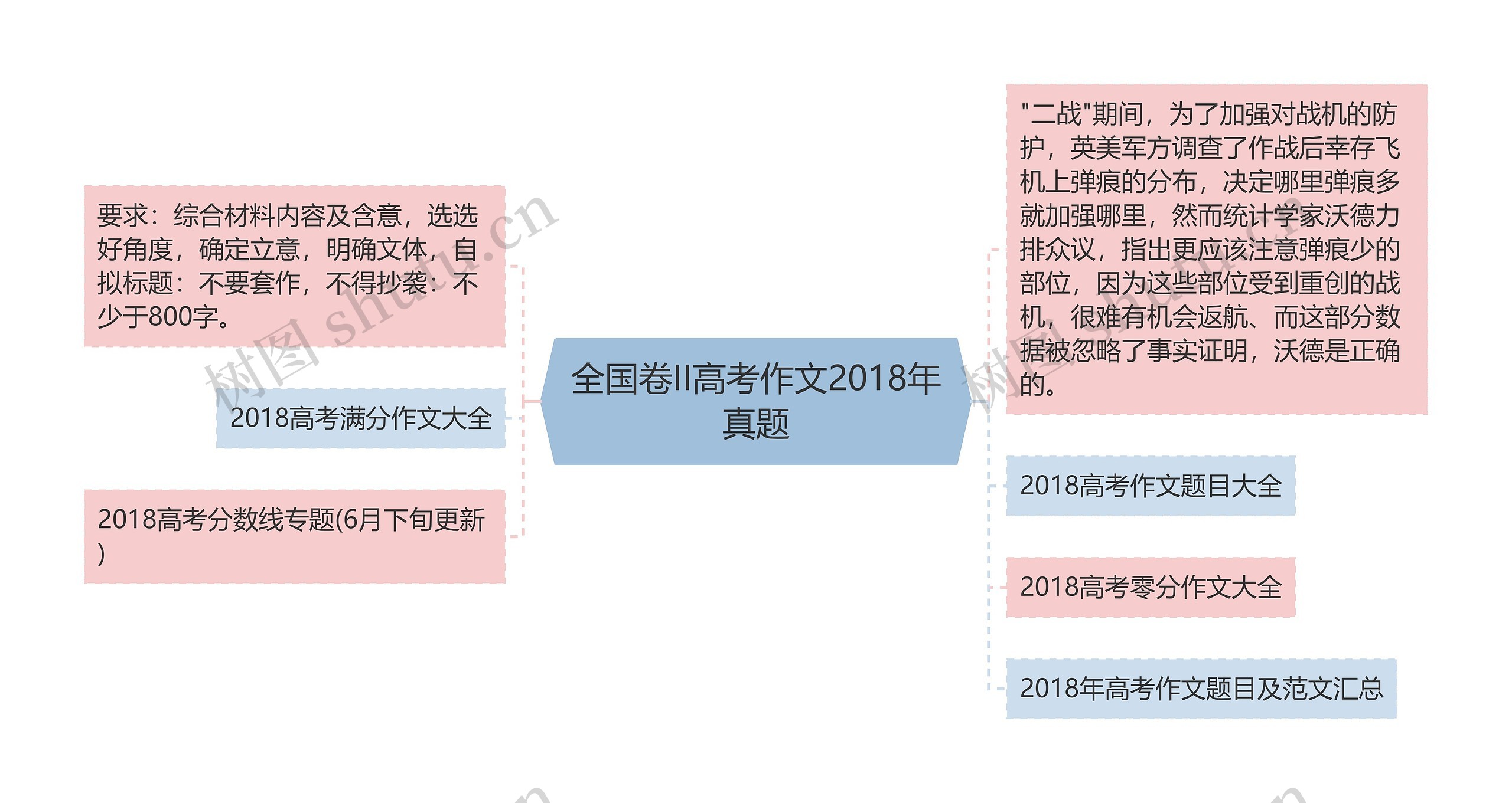 全国卷II高考作文2018年真题思维导图