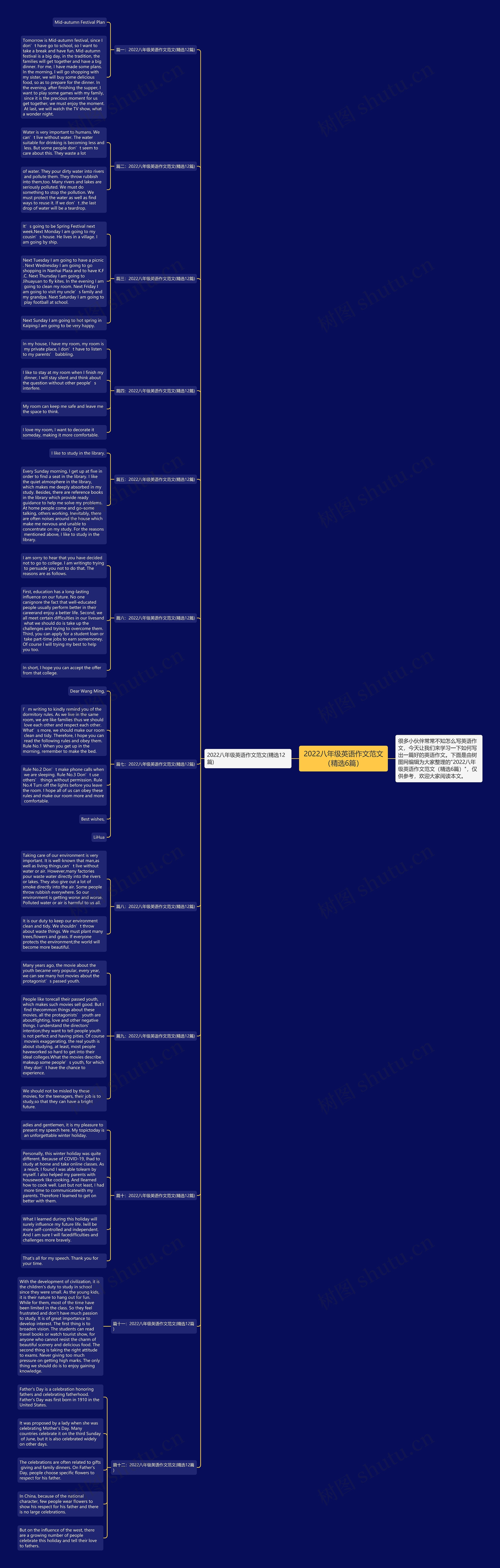 2022八年级英语作文范文（精选6篇）思维导图