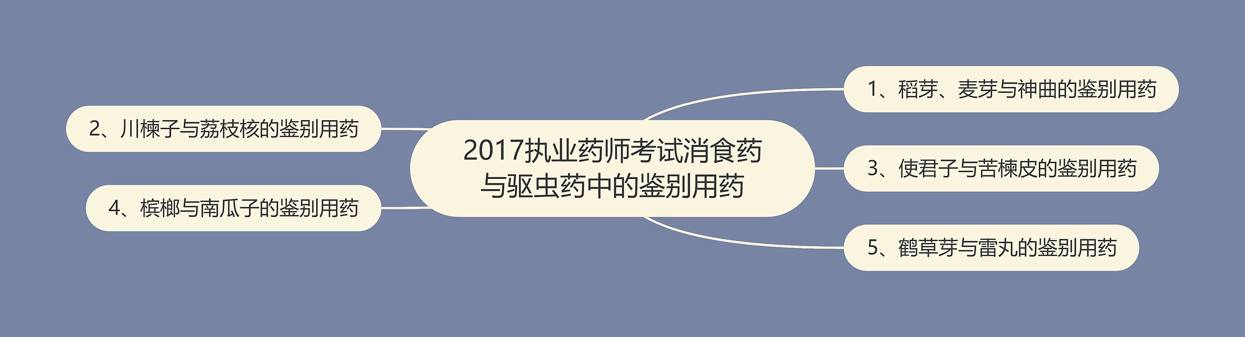 2017执业药师考试消食药与驱虫药中的鉴别用药思维导图