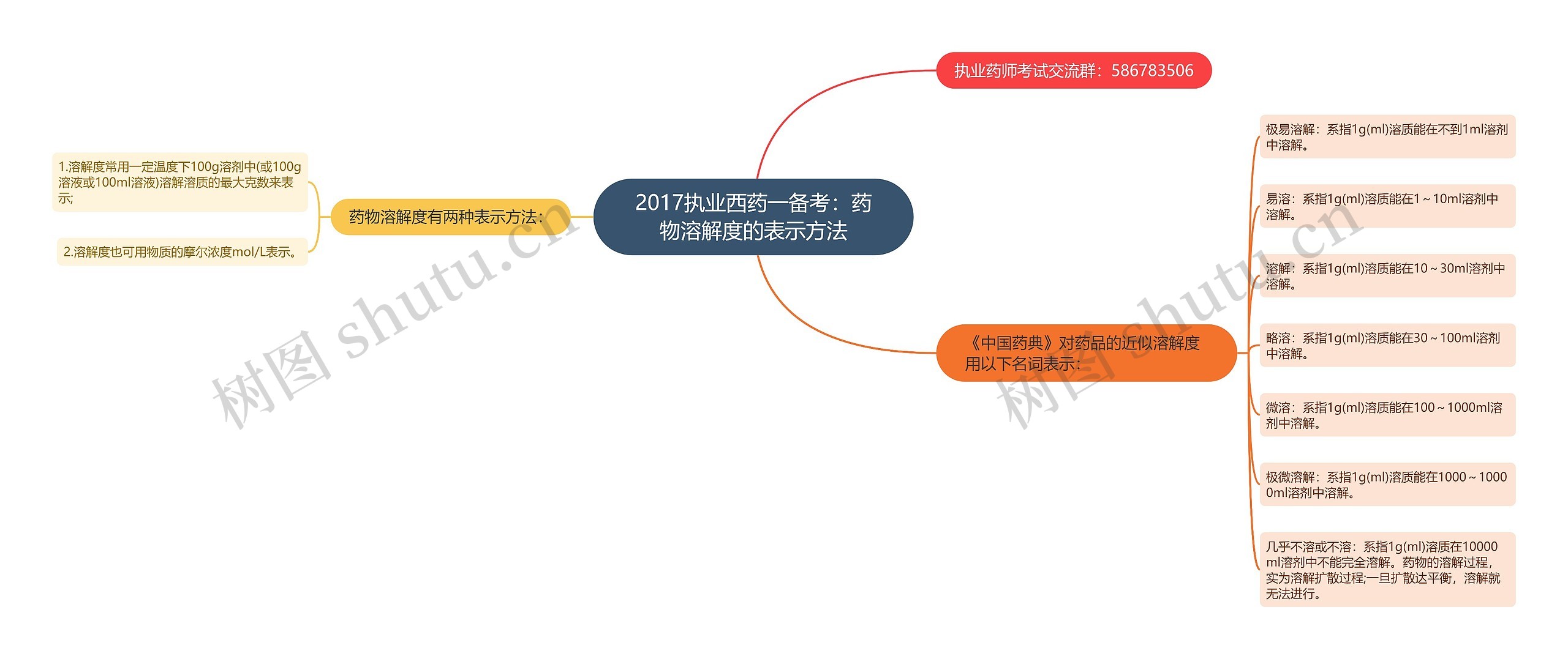 2017执业西药一备考：药物溶解度的表示方法思维导图