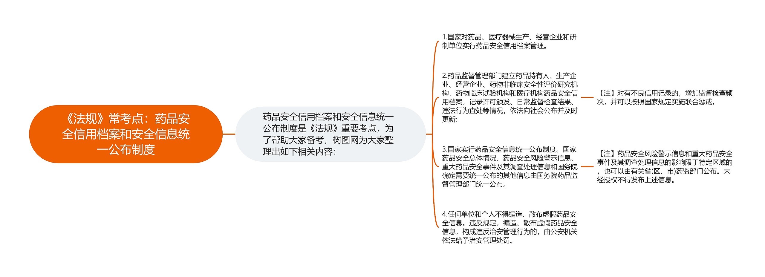 《法规》常考点：药品安全信用档案和安全信息统一公布制度思维导图