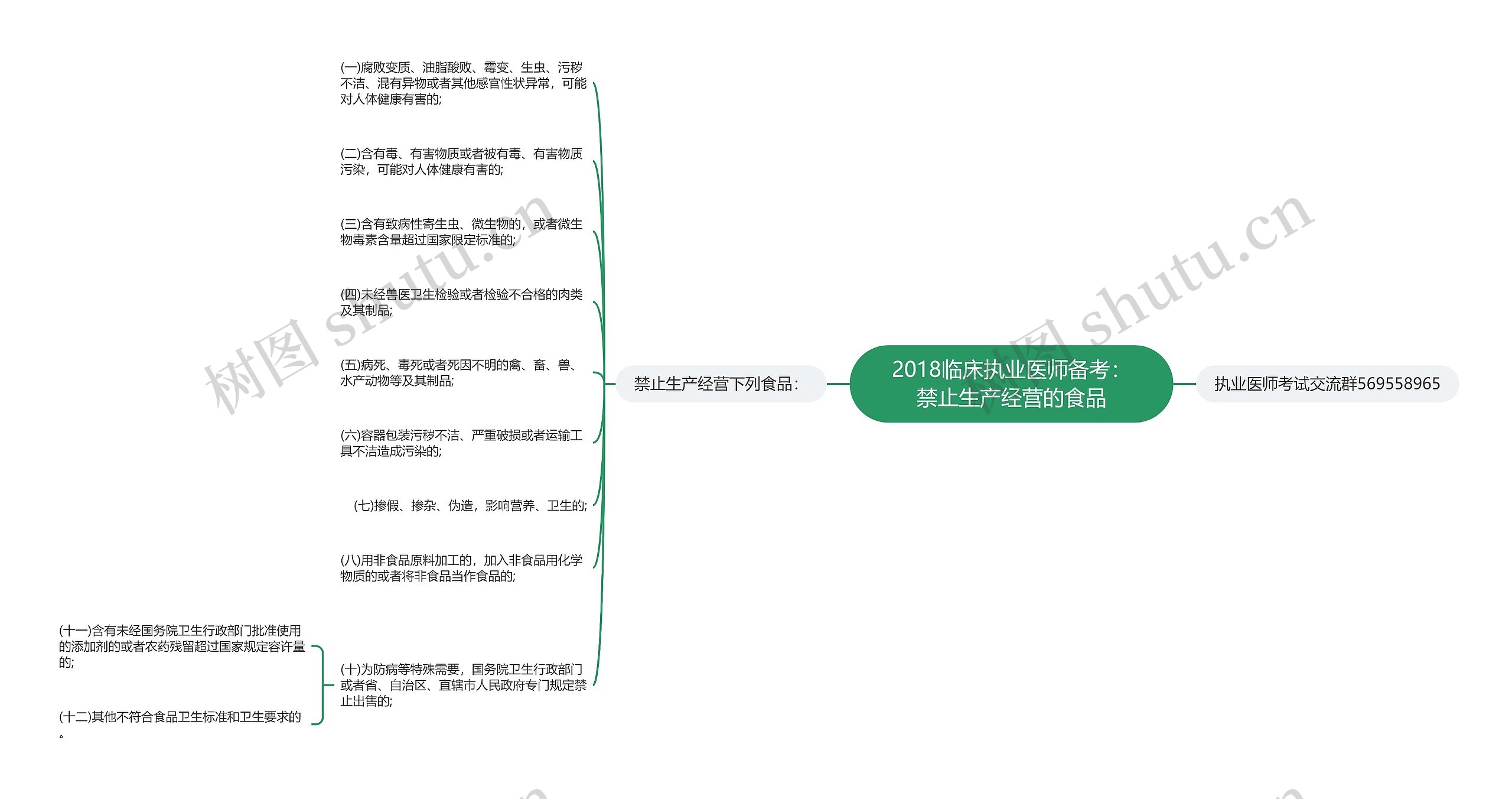 2018临床执业医师备考：禁止生产经营的食品思维导图