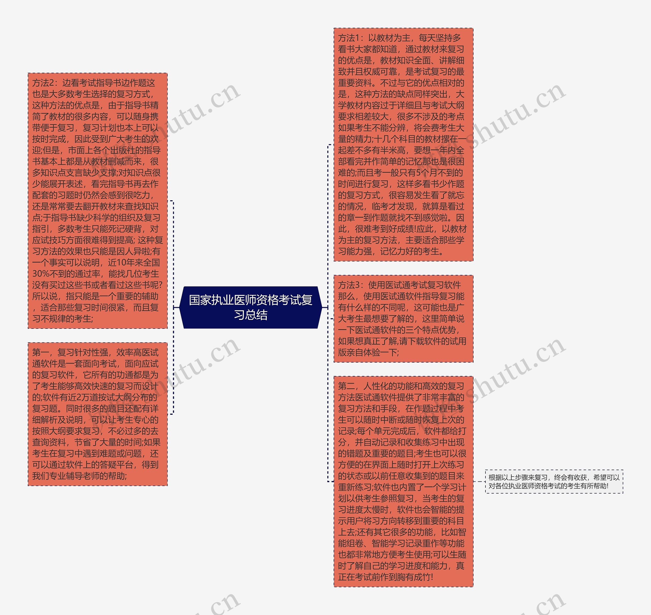 国家执业医师资格考试复习总结思维导图