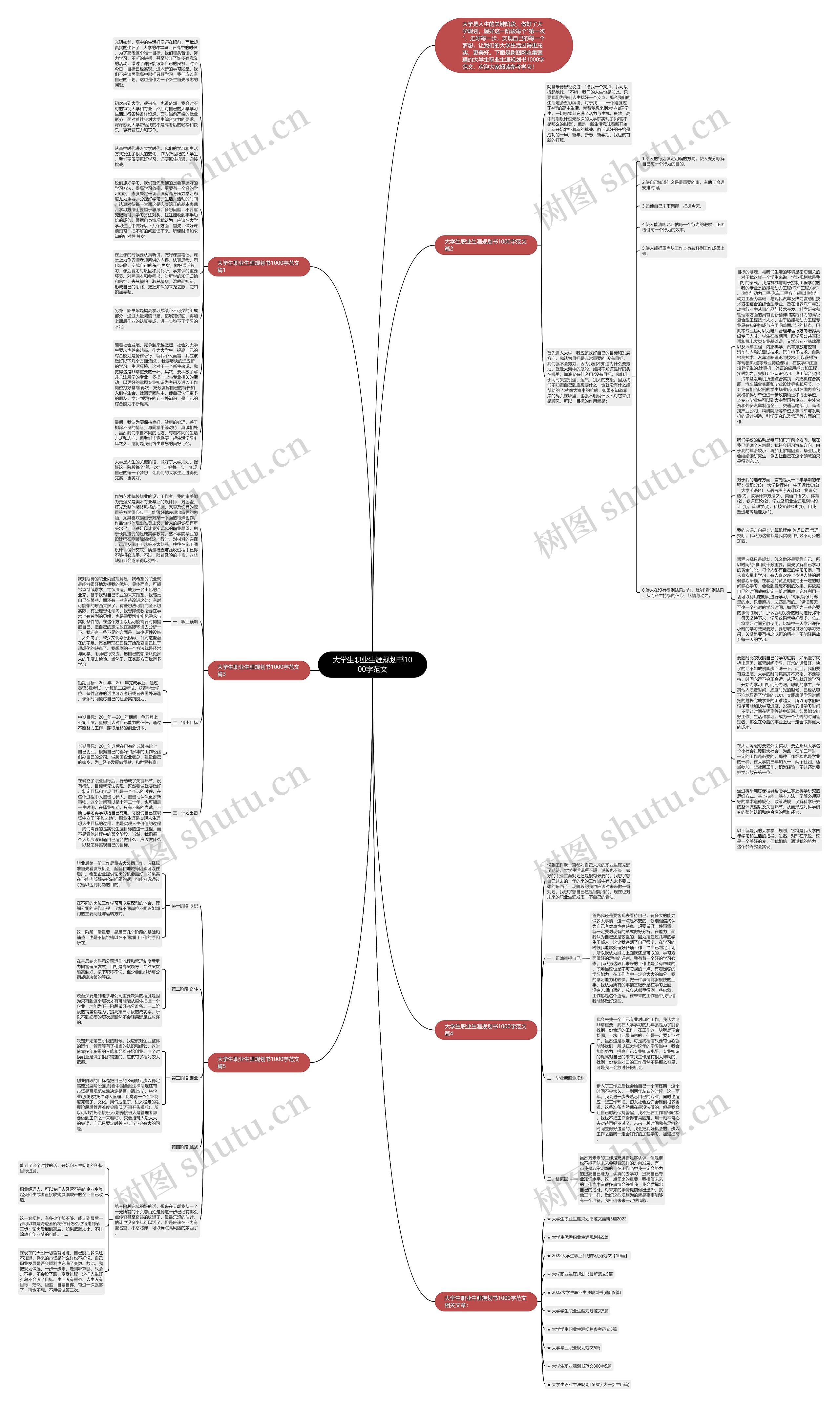 大学生职业生涯规划书1000字范文思维导图高清图 大学生职业生涯规划书1000字范文思维导图
