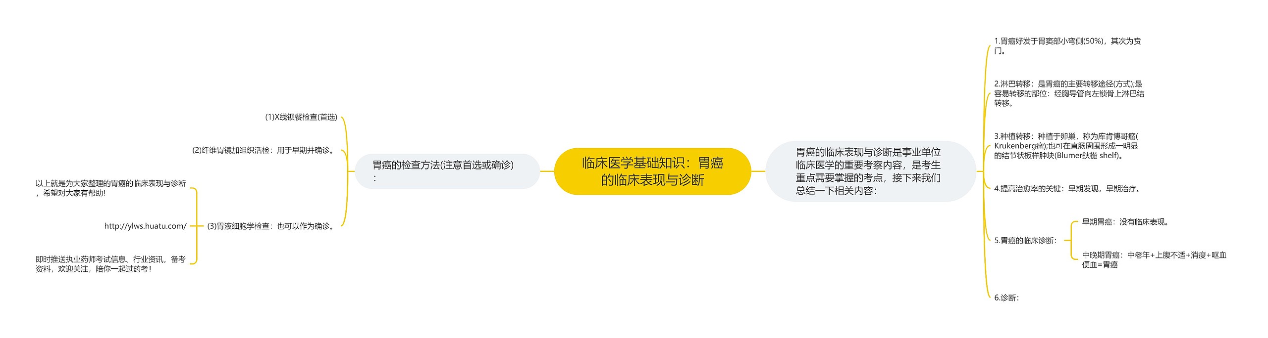 临床医学基础知识:胃癌的临床表现与诊断 临床医学基础知识:胃癌的临床表现与诊断