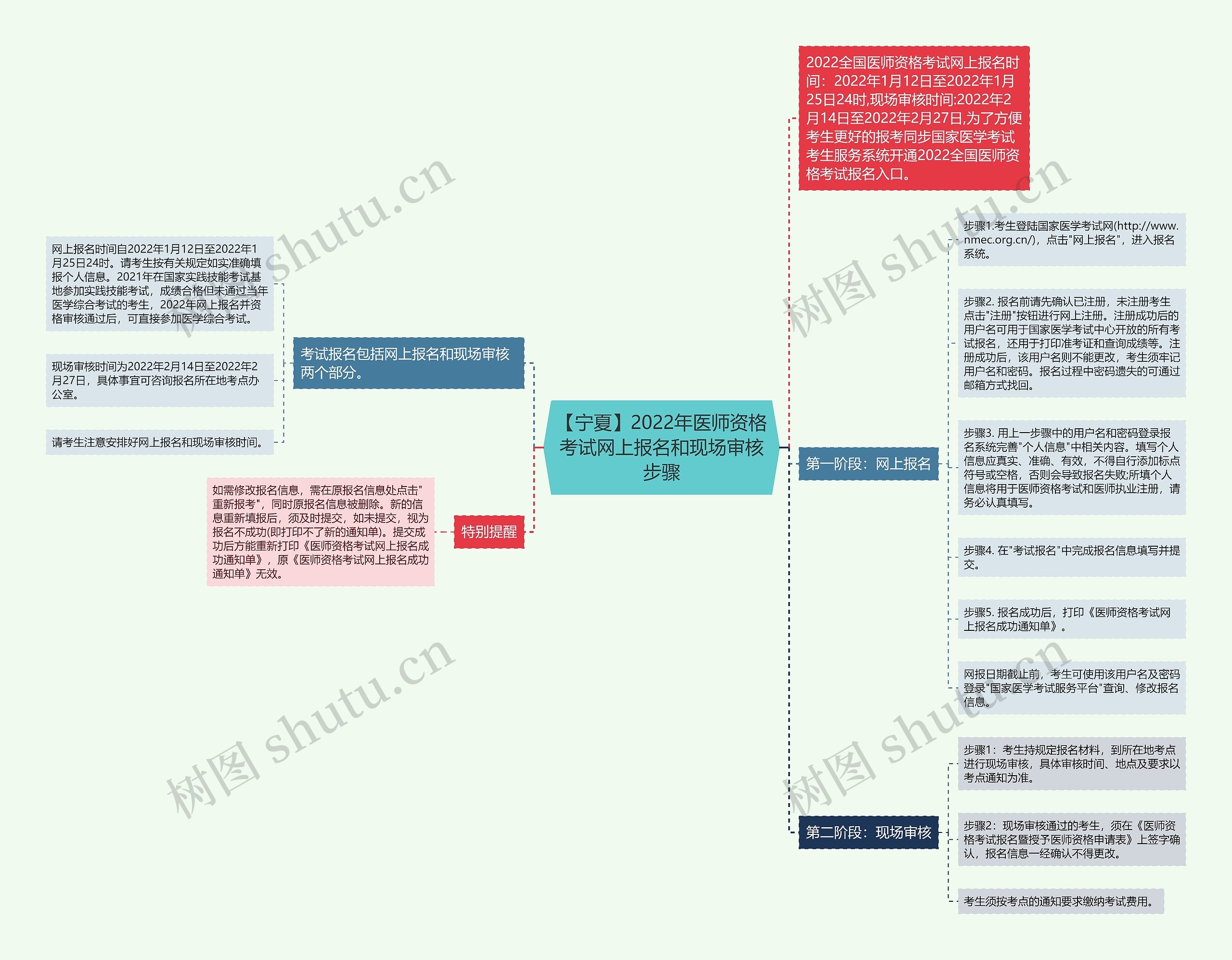 【宁夏】2022年医师资格考试网上报名和现场审核步骤思维导图