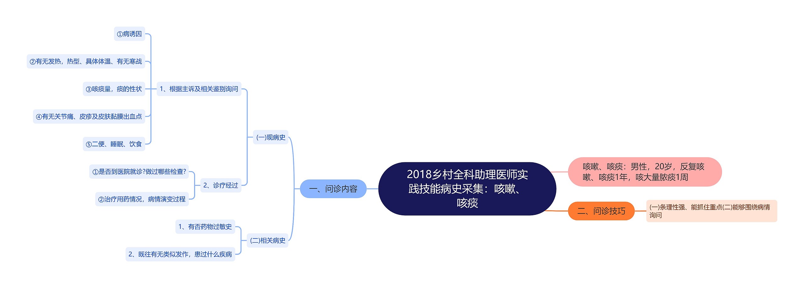 2018乡村全科助理医师实践技能病史采集：咳嗽、咳痰