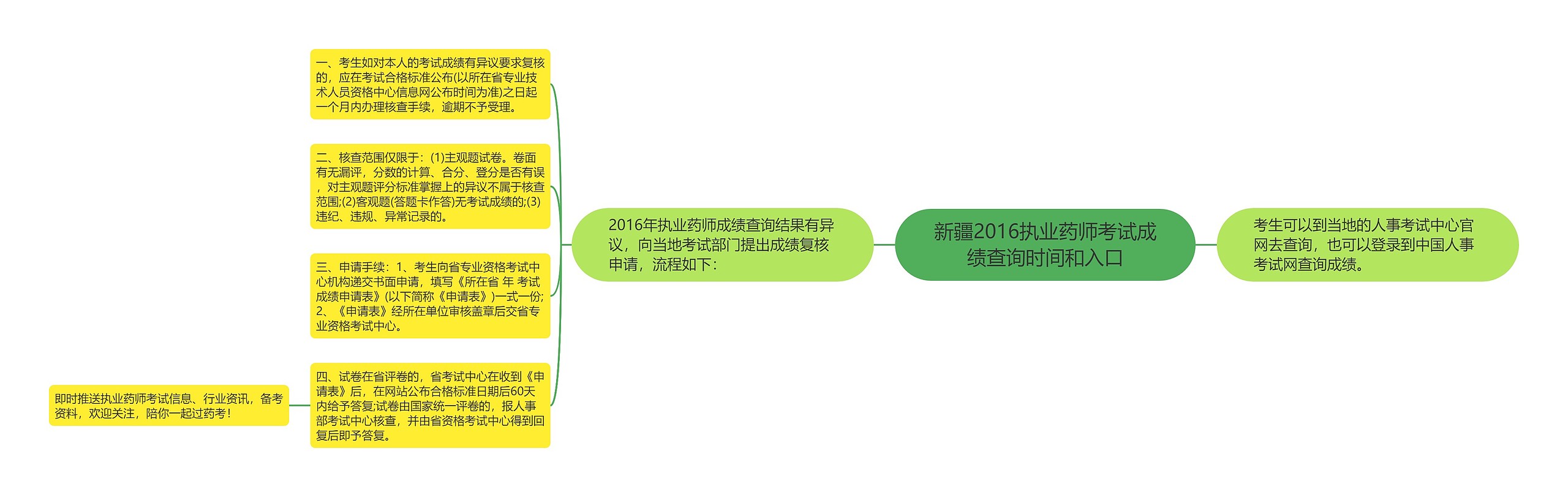 新疆2016执业药师考试成绩查询时间和入口思维导图