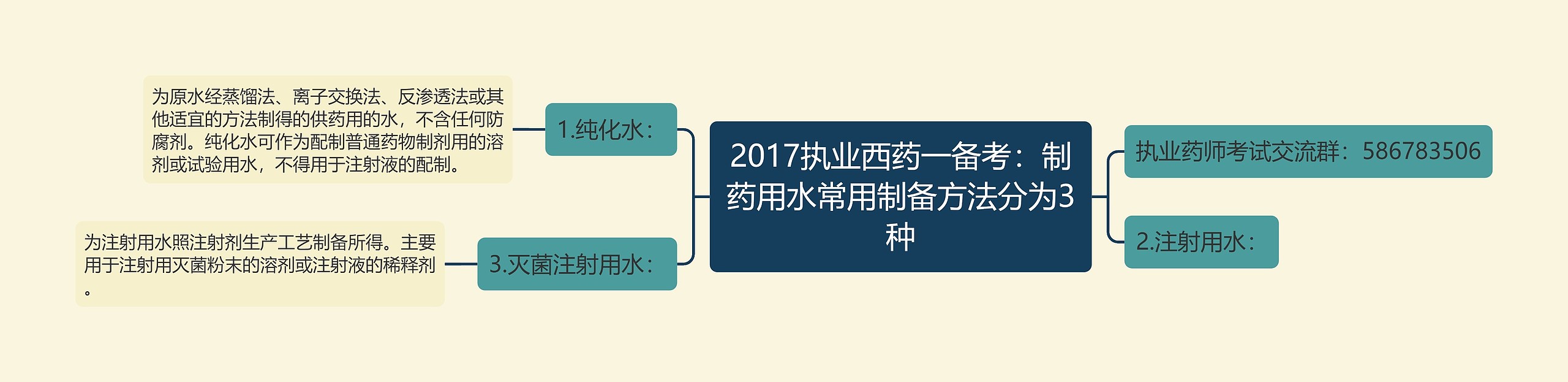 2017执业西药一备考：制药用水常用制备方法分为3种