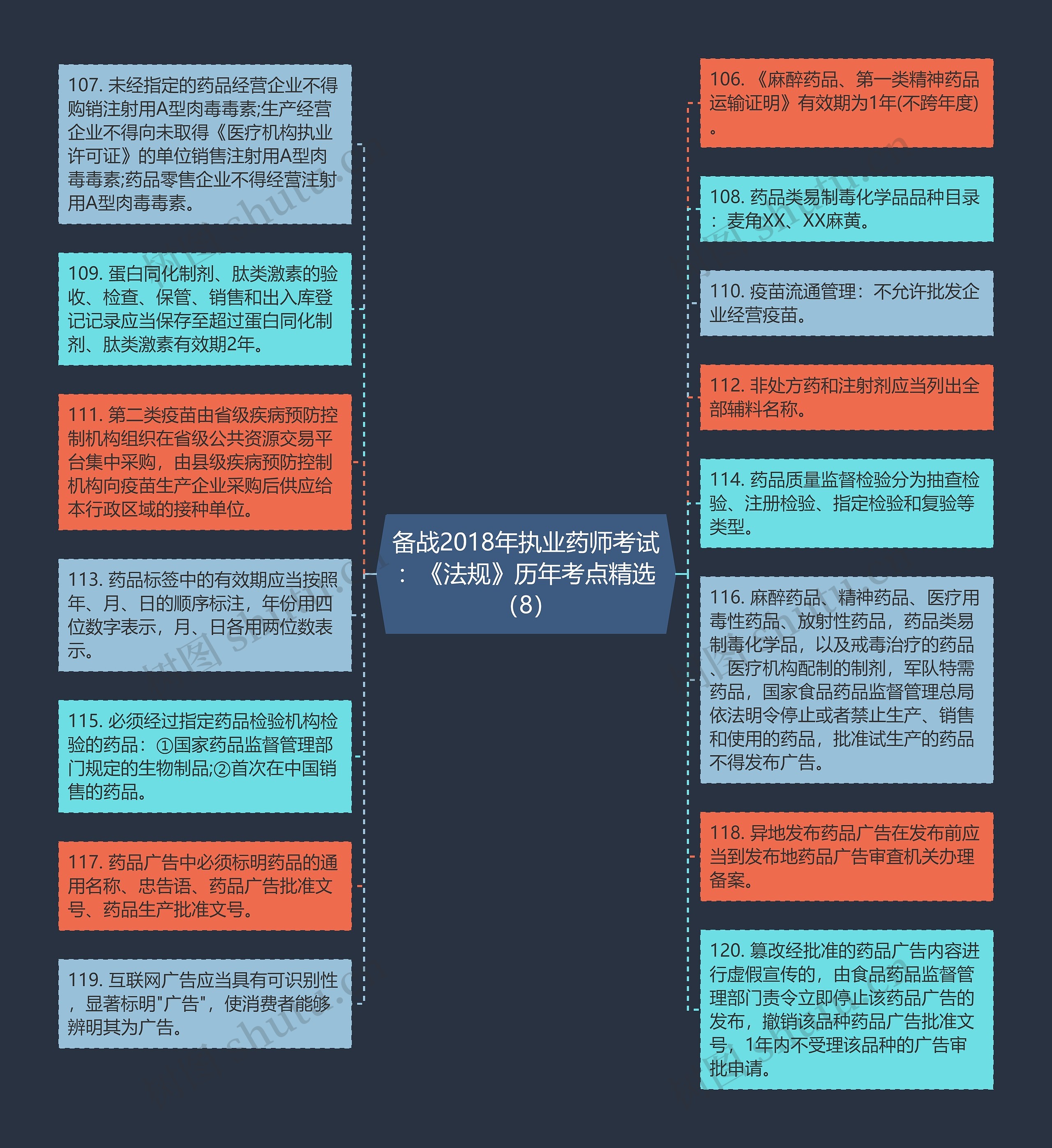 备战2018年执业药师考试：《法规》历年考点精选（8）思维导图