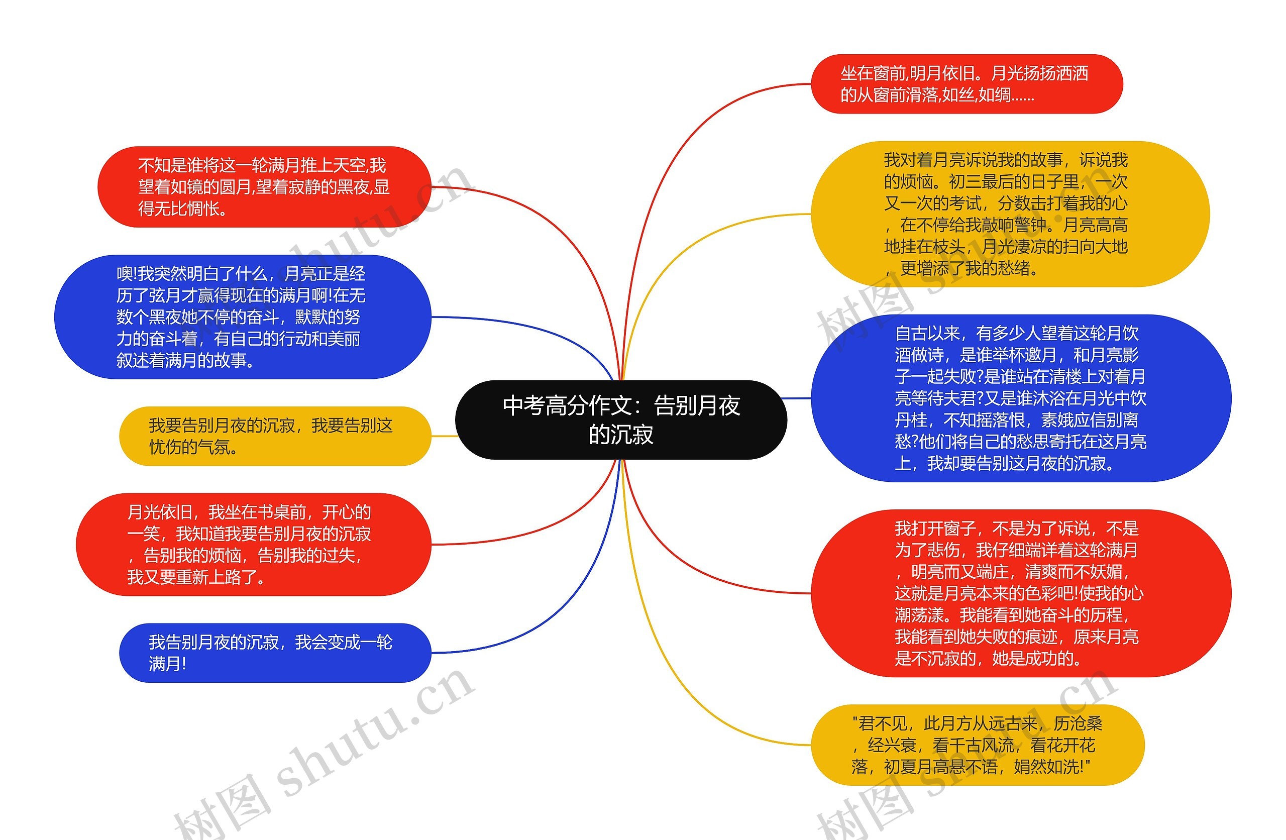 中考高分作文：告别月夜的沉寂思维导图