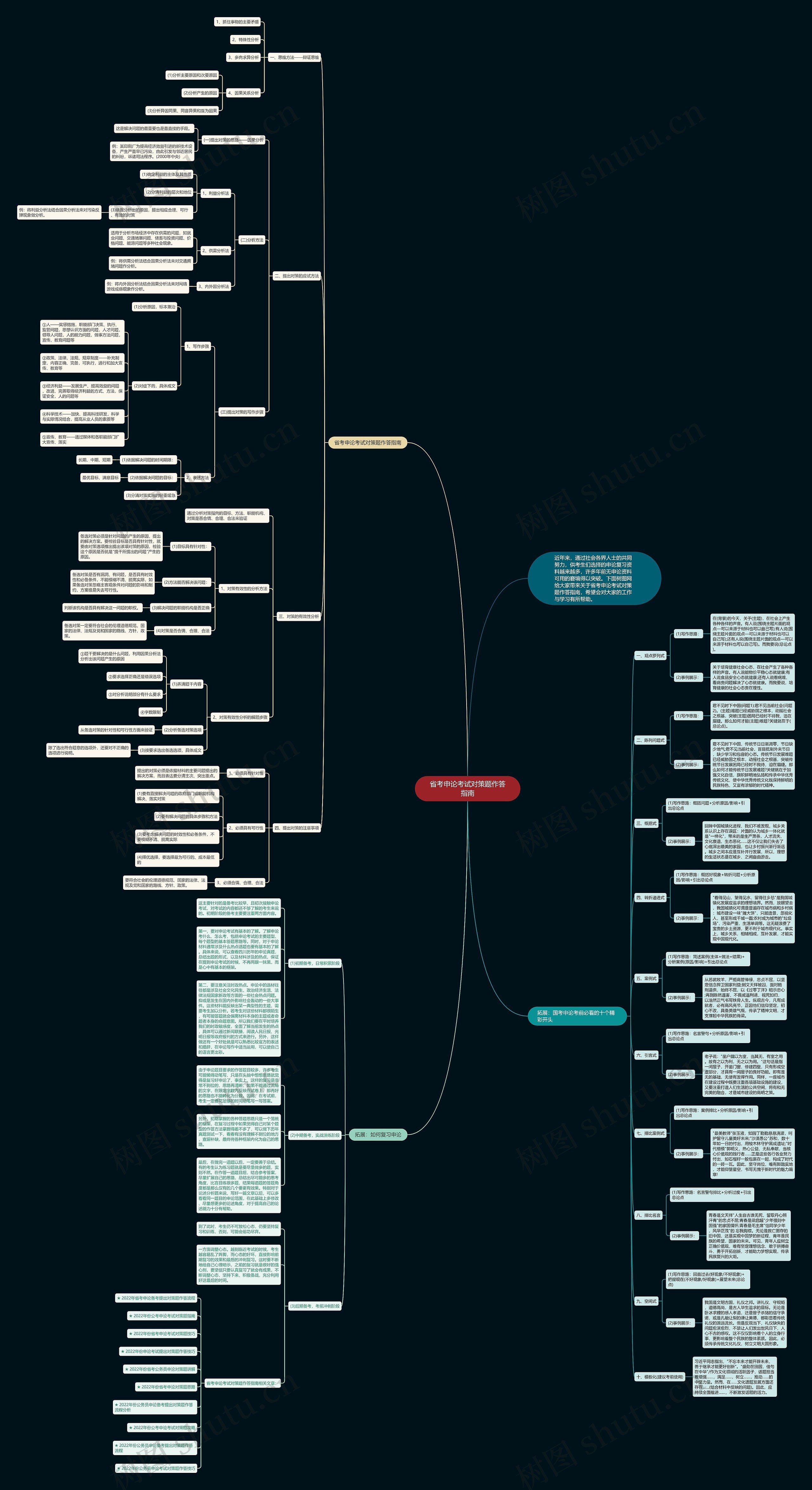 省考申论考试对策题作答指南思维导图