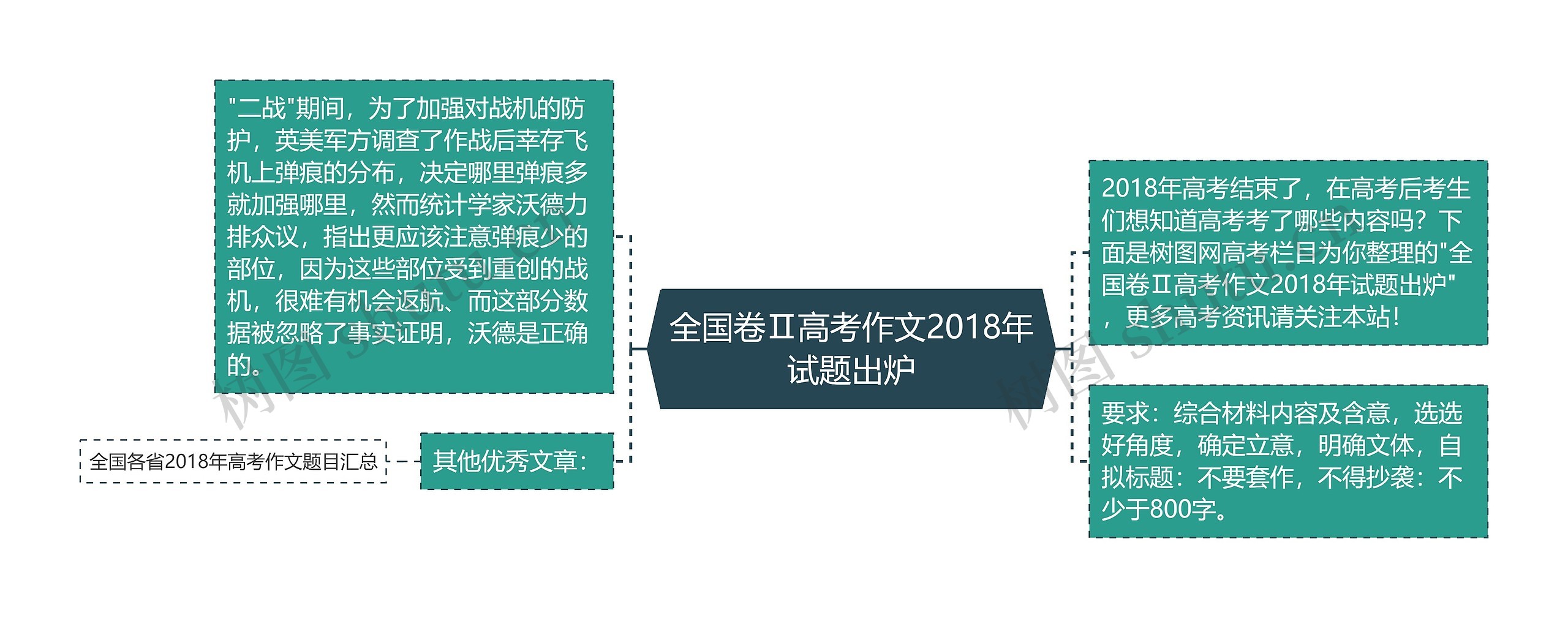 全国卷Ⅱ高考作文2018年试题出炉思维导图