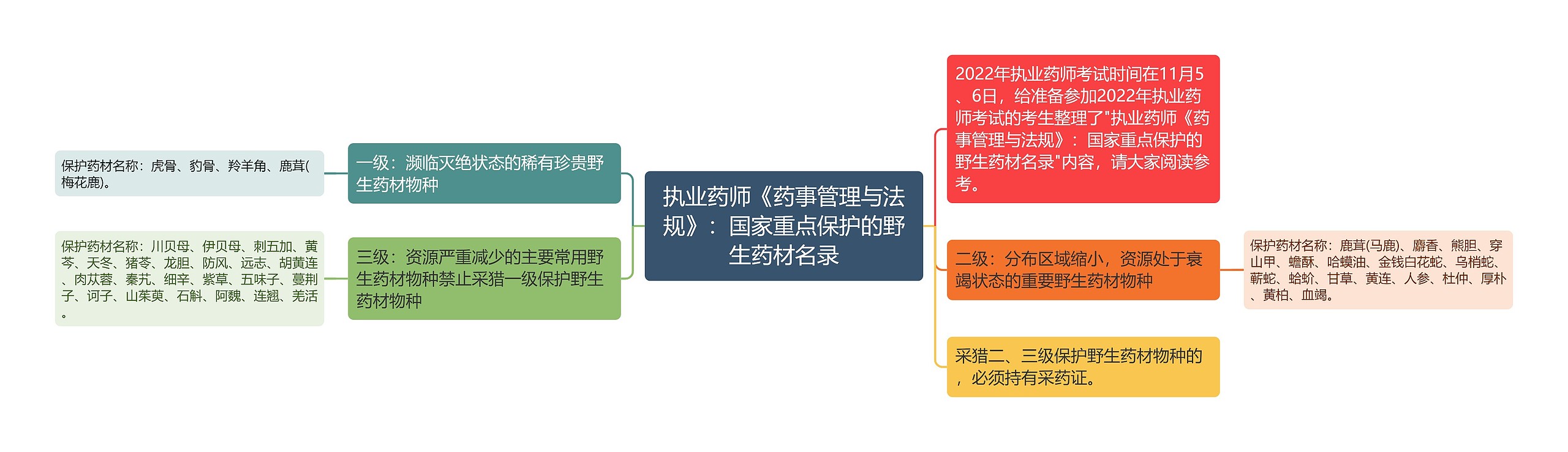 执业药师《药事管理与法规》：国家重点保护的野生药材名录